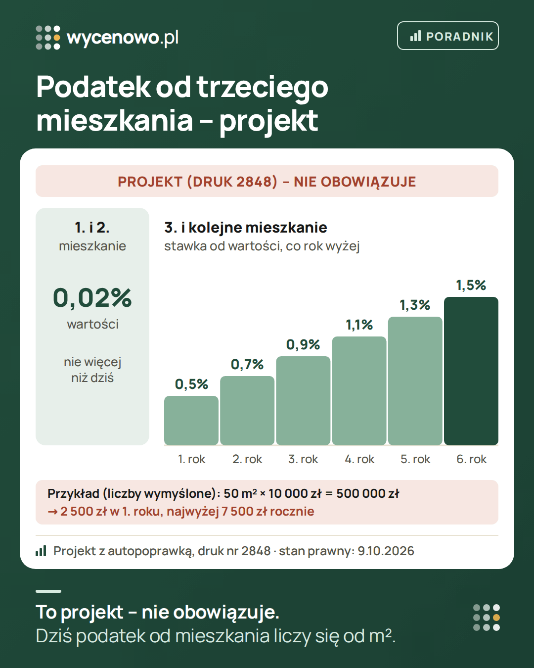 Projekt podatku od wartości mieszkań (druk nr 2848, z autopoprawką), który nie obowiązuje: pierwsze i drugie mieszkanie 0,02% wartości, nie więcej niż podatek według dzisiejszych zasad; trzecie i kolejne – 0,5% wartości w pierwszym roku, potem co roku o 0,2 punktu procentowego więcej, najwyżej 1,5%. Przykład na wymyślonych liczbach: 50 m² razy 10 000 zł daje wartość 500 000 zł, czyli 2 500 zł podatku w pierwszym roku i najwyżej 7 500 zł rocznie.