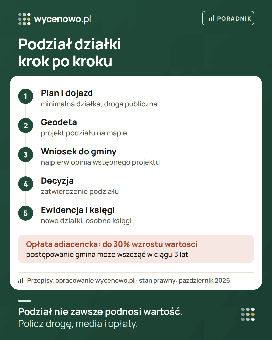 Podział działki krok po kroku: sprawdź plan miejscowy i dojazd do drogi publicznej, zleć geodecie projekt podziału, złóż wniosek do gminy (najpierw gmina opiniuje wstępny projekt podziału), decyzja zatwierdzająca podział, wpis nowych działek do ewidencji i osobne księgi wieczyste. Postępowanie w sprawie opłaty adiacenckiej – do 30% wzrostu wartości – gmina może wszcząć w ciągu 3 lat, jeśli obowiązuje jej uchwała.