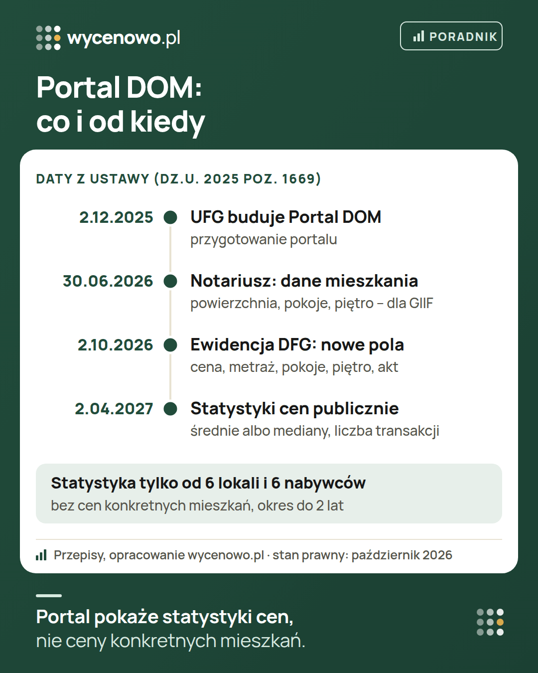 Oś czasu Portalu DOM według ustawy z 17 października 2025 r.: od 2 grudnia 2025 r. Ubezpieczeniowy Fundusz Gwarancyjny przygotowuje portal, od 30 czerwca 2026 r. notariusz podaje dane mieszkania w informacji dla GIIF, od 2 października 2026 r. Ewidencja DFG ma nowe pola, od 2 kwietnia 2027 r. statystyki cen są publiczne – tylko dla co najmniej 6 lokali i 6 nabywców, za okres do 2 lat.