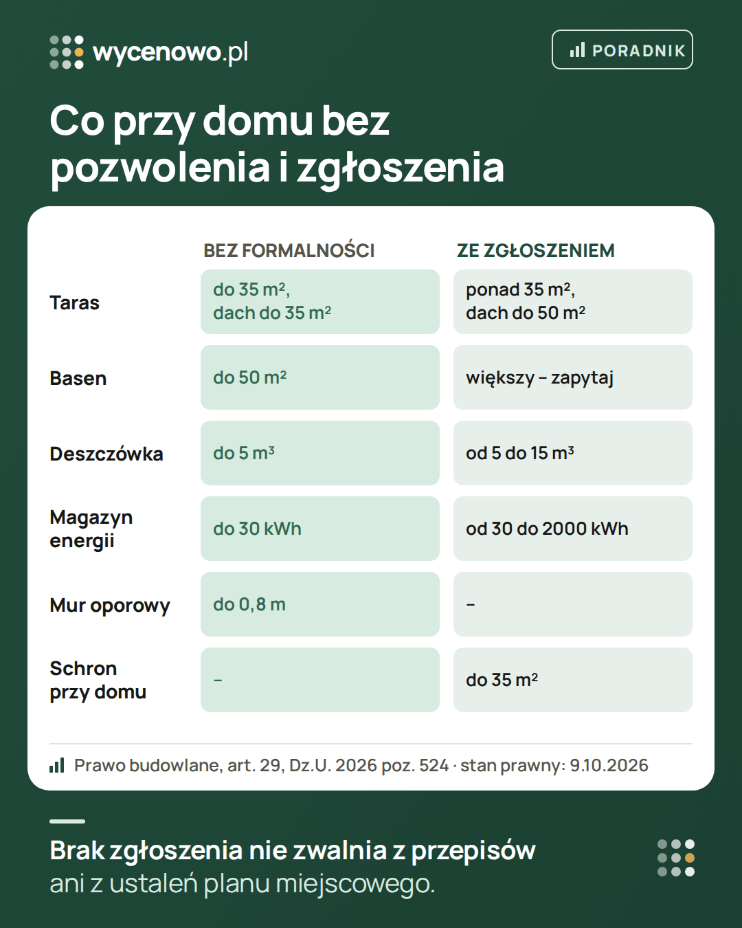 Co przy domu można zbudować bez pozwolenia i zgłoszenia, a co wymaga zgłoszenia według Prawa budowlanego: taras do 35 m² z dachem do 35 m² bez formalności, większy ze zgłoszeniem; basen do 50 m² bez formalności; zbiornik na deszczówkę do 5 m³ bez formalności, od 5 do 15 m³ ze zgłoszeniem; wolno stojący magazyn energii do 30 kWh bez formalności, od 30 do 2000 kWh ze zgłoszeniem; mur oporowy do 0,8 m bez formalności; przydomowy schron do 35 m² ze zgłoszeniem.
