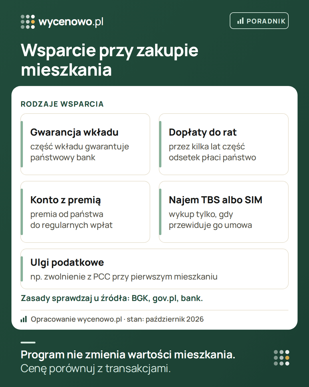 Rodzaje wsparcia przy zakupie mieszkania: gwarancja wkładu własnego udzielana przez państwowy bank, dopłaty do rat przez kilka lat, konto z premią od państwa do regularnych wpłat, najem w TBS albo SIM – z wykupem tylko wtedy, gdy przewiduje go umowa – oraz ulgi podatkowe, np. zwolnienie z PCC przy pierwszym mieszkaniu. Zasady trzeba sprawdzać u źródła: BGK, gov.pl i w banku.