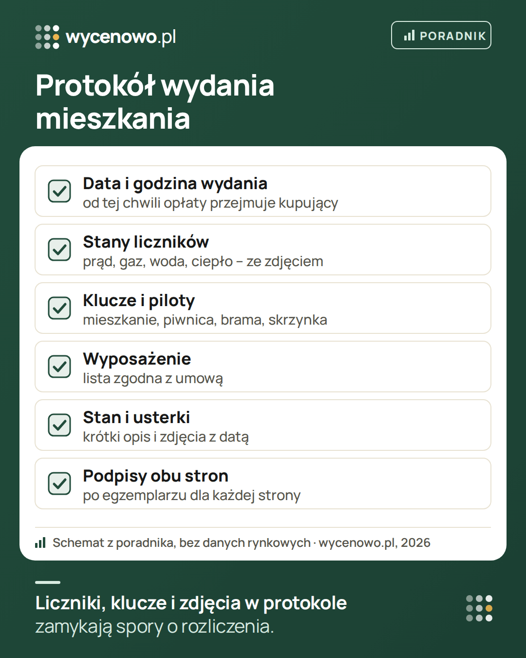 Lista kontrolna protokołu zdawczo-odbiorczego przy sprzedaży mieszkania: data i godzina wydania, od której opłaty przejmuje kupujący, stany liczników prądu, gazu, wody i ciepła ze zdjęciami, klucze i piloty, wyposażenie zgodne z umową, stan mieszkania i usterki ze zdjęciami oraz podpisy obu stron.