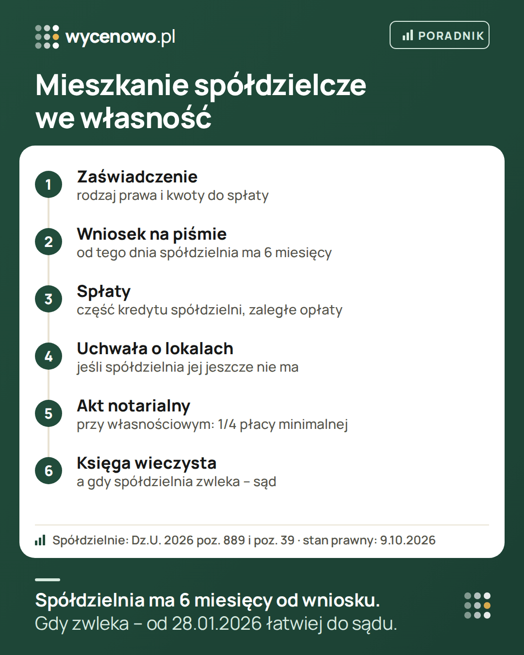Przekształcenie mieszkania spółdzielczego w odrębną własność w sześciu krokach: zaświadczenie ze spółdzielni o rodzaju prawa i kwotach do spłaty, wniosek na piśmie, od którego spółdzielnia ma 6 miesięcy, spłata części kredytu spółdzielni i zaległych opłat, uchwała o przedmiocie odrębnej własności lokali, akt notarialny – przy prawie własnościowym wynagrodzenie notariusza to jedna czwarta płacy minimalnej – i księga wieczysta. Gdy spółdzielnia zwleka, od 28 stycznia 2026 r. łatwiej pójść do sądu.