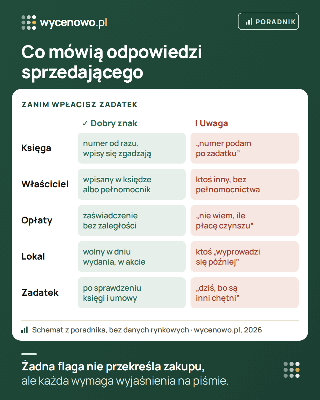 Pytania do sprzedającego mieszkanie: odpowiedzi, które uspokajają, i takie, które powinny zaniepokoić. Księga wieczysta – numer od razu albo dopiero po zadatku; właściciel wpisany w księdze albo ktoś inny bez pełnomocnictwa; zaświadczenie o braku zaległości albo brak wiedzy o opłatach; lokal wolny w dniu wydania albo ktoś, kto wyprowadzi się później; zadatek po sprawdzeniu księgi albo pośpiech.