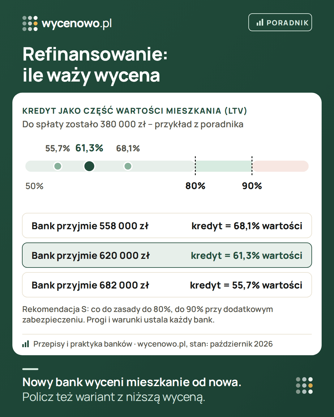 Refinansowanie kredytu – przykład z poradnika: do spłaty 380 000 zł. Gdy nowy bank przyjmie wartość 558 000 zł, kredyt to 68,1% wartości mieszkania, przy 620 000 zł – 61,3%, a przy 682 000 zł – 55,7%. Rekomendacja S zaleca co do zasady do 80% wartości, do 90% przy dodatkowym zabezpieczeniu.