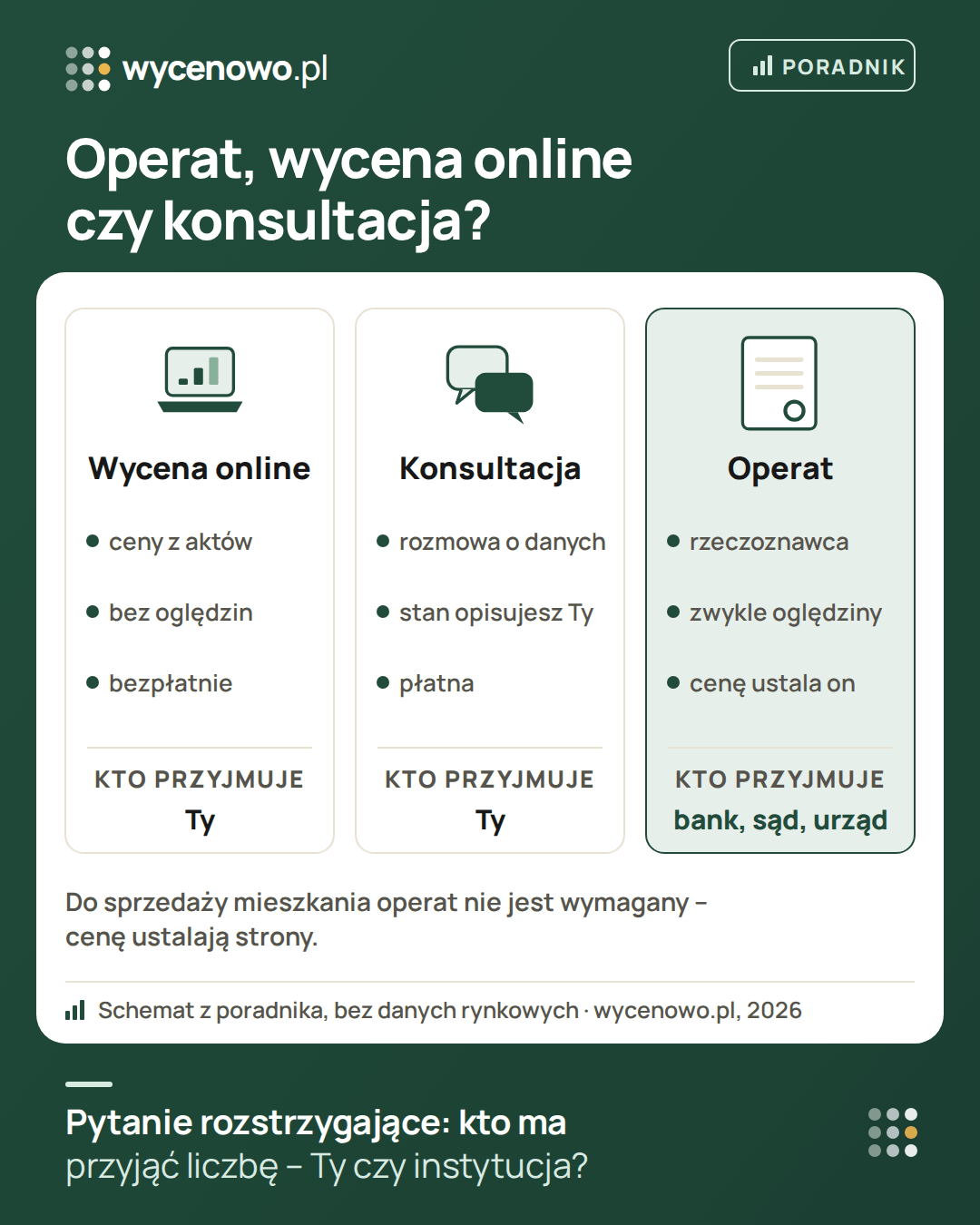 Porównanie trzech sposobów ustalenia wartości mieszkania: wycena online liczy z cen z aktów w okolicy, bez oględzin, bezpłatnie, wynik jest dla Ciebie; konsultacja to płatna 30-minutowa rozmowa o danych, wynik też dla Ciebie; operat sporządza rzeczoznawca majątkowy, zwykle po oględzinach, i przyjmuje go bank, sąd albo urząd. Do sprzedaży mieszkania operat nie jest wymagany.