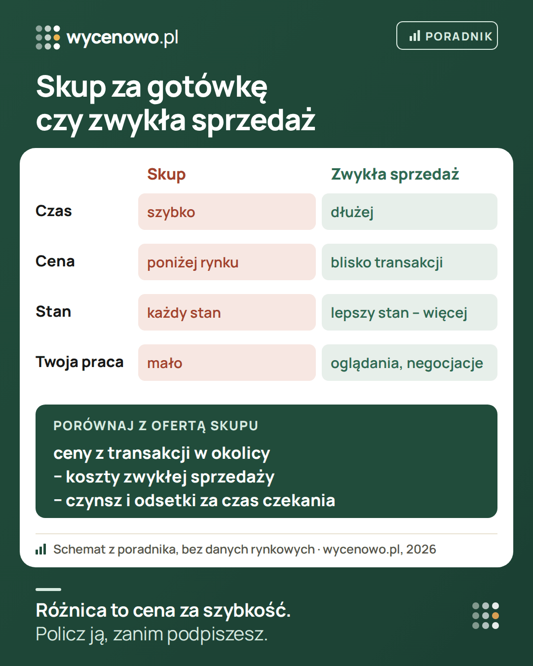 Porównanie skupu mieszkań za gotówkę ze zwykłą sprzedażą: skup działa szybko, przyjmuje mieszkanie w każdym stanie i wymaga mało pracy, ale płaci poniżej rynku. Zwykła sprzedaż trwa dłużej i wymaga oglądań, ale daje cenę bliską transakcji. Ofertę skupu porównaj z cenami z transakcji pomniejszonymi o koszty sprzedaży i czekania.