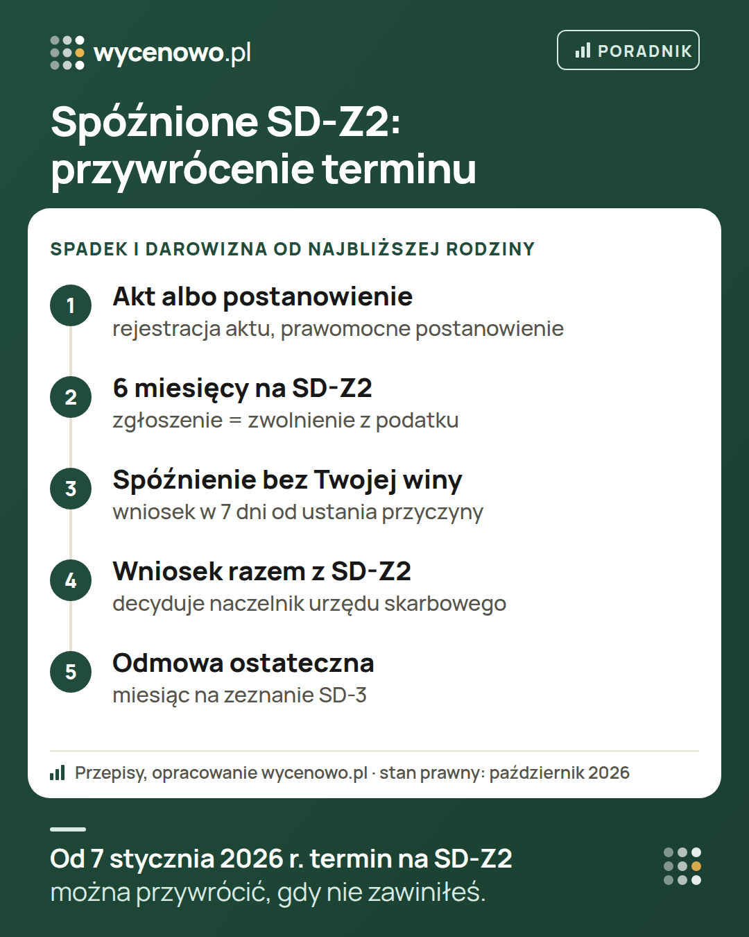 Przywrócenie terminu na zgłoszenie SD-Z2 od 7 stycznia 2026 r.: najbliższa rodzina ma 6 miesięcy od zarejestrowania aktu poświadczenia dziedziczenia albo uprawomocnienia postanowienia; przy spóźnieniu bez winy wniosek o przywrócenie terminu składa się w 7 dni od ustania przyczyny, razem ze zgłoszeniem SD-Z2; po ostatecznej odmowie jest miesiąc na zeznanie SD-3.