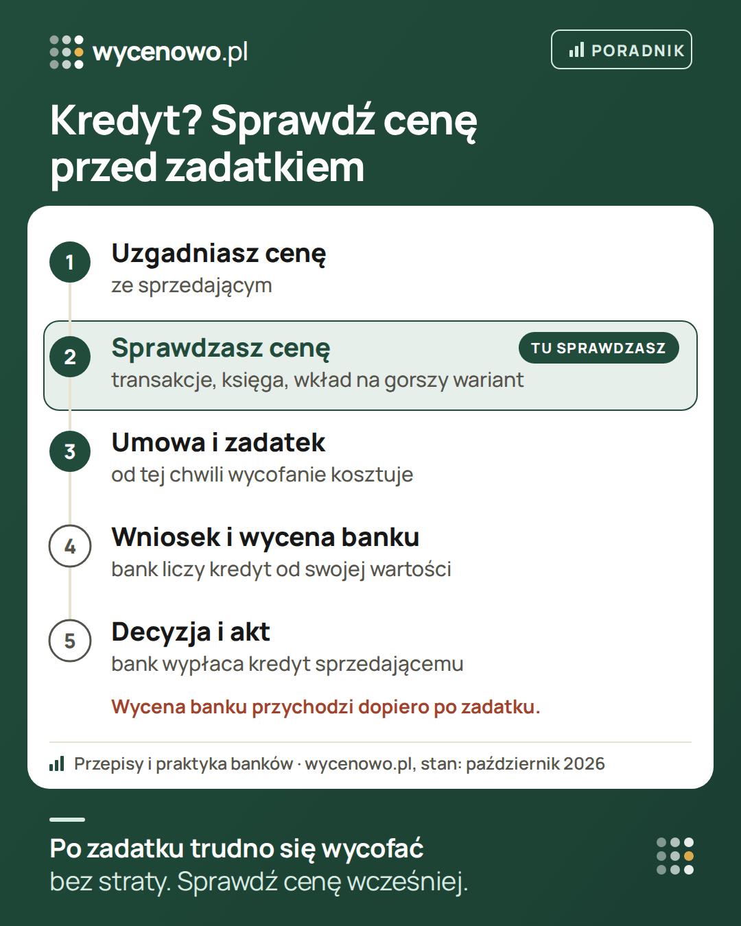 Kolejność zakupu mieszkania na kredyt: uzgodnienie ceny, sprawdzenie ceny na tle transakcji, księgi wieczystej i wkładu na gorszy wariant, potem umowa przedwstępna i zadatek, wniosek kredytowy z wyceną banku oraz decyzja i akt. Cenę warto sprawdzić przed zadatkiem, bo wycena banku przychodzi dopiero po nim.