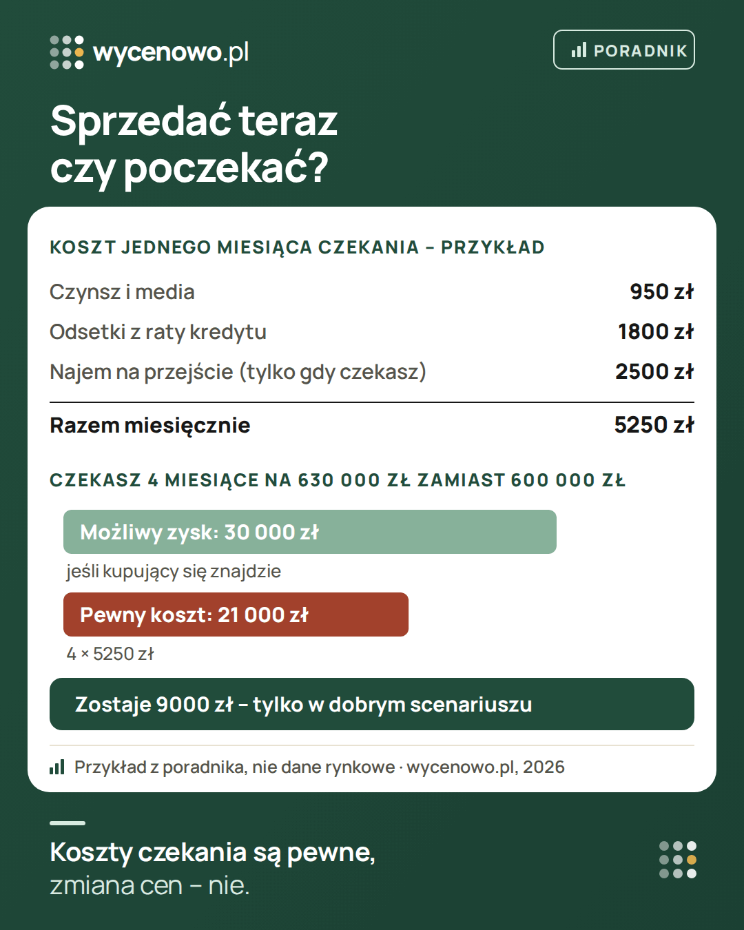 Przykład z poradnika, liczby zmyślone: miesiąc czekania ze sprzedażą kosztuje 5 250 zł – czynsz i media 950 zł, odsetki z raty kredytu 1 800 zł i najem na przejście 2 500 zł, którego nie byłoby po sprzedaży. Czekanie 4 miesiące na 630 000 zł zamiast 600 000 zł daje możliwy zysk 30 000 zł przy koszcie 21 000 zł, więc zostaje 9 000 zł przed podatkiem i to tylko wtedy, gdy kupujący się znajdzie; przy sześciu miesiącach wychodzi strata.