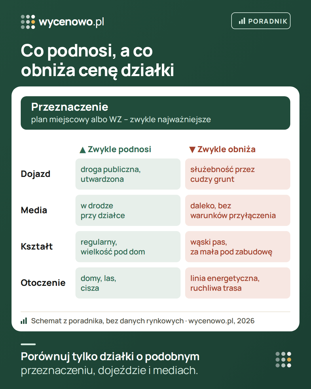 Co wpływa na cenę działki budowlanej: najważniejsze jest przeznaczenie w planie miejscowym albo w decyzji o warunkach zabudowy. Cenę zwykle podnoszą: dojazd drogą publiczną, media w drodze przy działce, regularny kształt i otoczenie z domami i lasem. Obniżają: dojazd przez służebność, media daleko, wąski pas albo za mała powierzchnia, linia energetyczna i ruchliwa trasa.