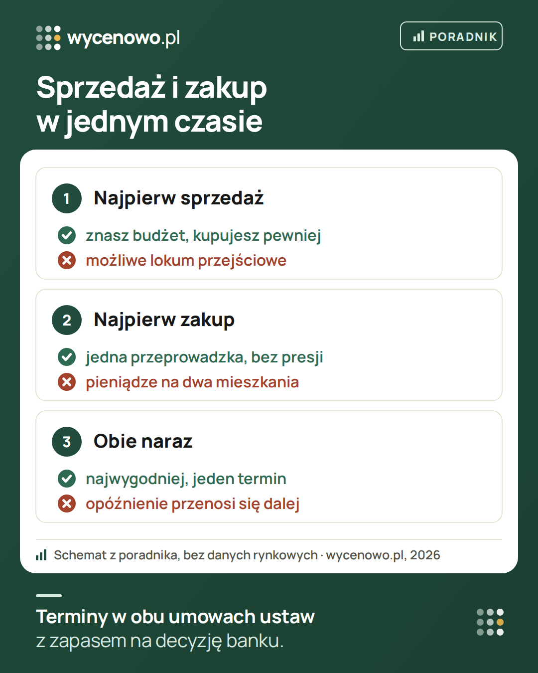 Trzy sposoby na sprzedaż i zakup mieszkania: najpierw sprzedaż – znasz budżet, ale możesz potrzebować lokum przejściowego; najpierw zakup – jedna przeprowadzka bez presji, ale potrzebne są pieniądze na dwa mieszkania; obie transakcje naraz – najwygodniej, ale opóźnienie jednej przenosi się na drugą.
