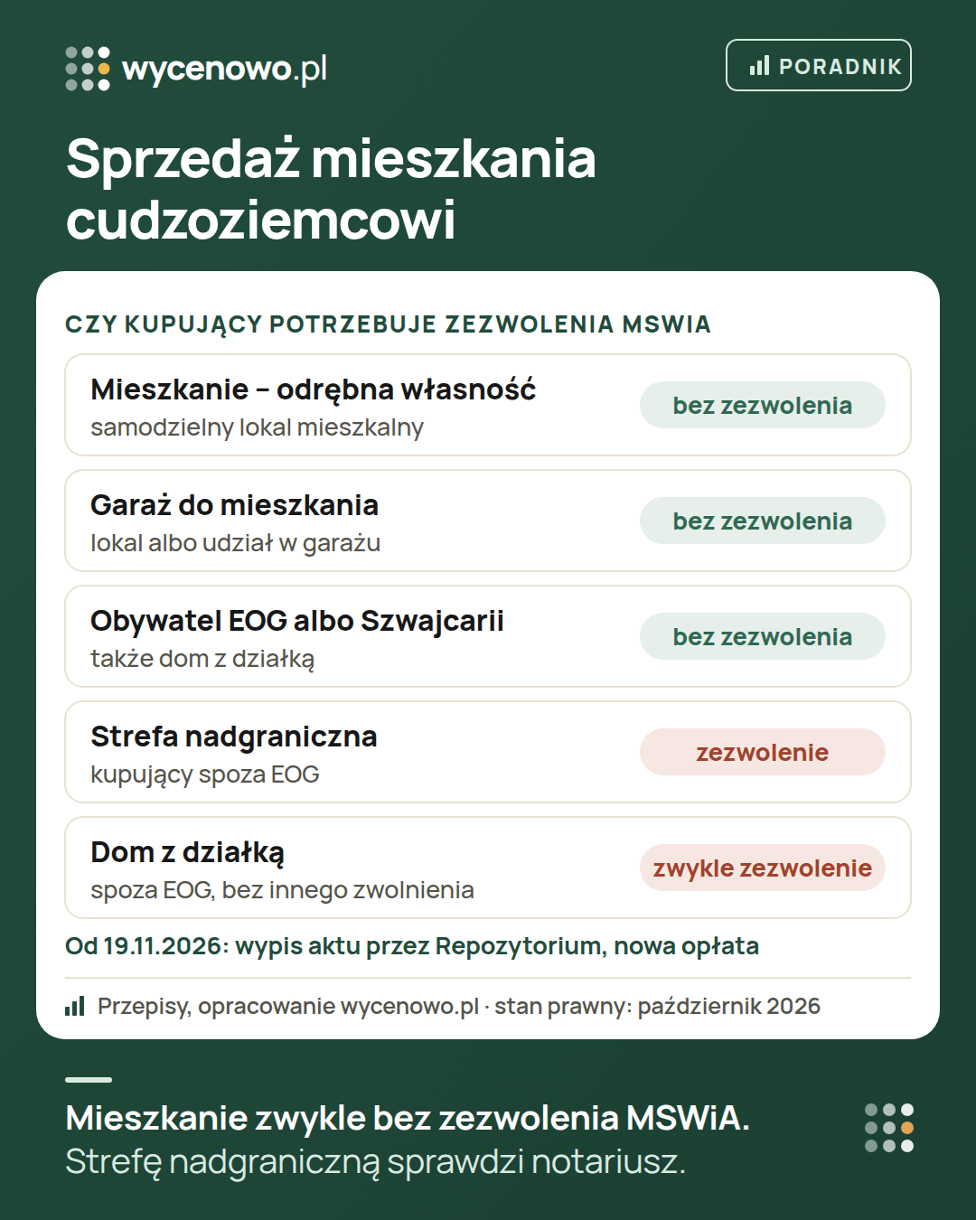 Czy cudzoziemiec kupujący nieruchomość potrzebuje zezwolenia ministra spraw wewnętrznych: mieszkanie stanowiące odrębną własność, garaż związany z mieszkaniem i zakup przez obywatela EOG albo Szwajcarii – bez zezwolenia; nieruchomość w strefie nadgranicznej i dom z działką kupowany przez osobę spoza EOG bez innego zwolnienia – zezwolenie. Od 19 listopada 2026 r. notariusz przekazuje wypis aktu przez Repozytorium i pobiera nową opłatę.