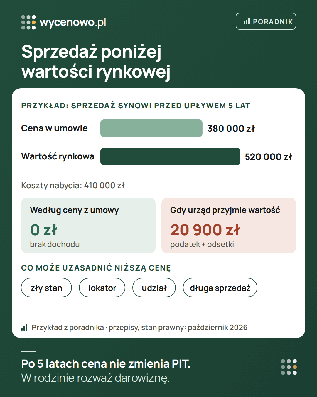 Przykład z poradnika: mieszkanie o wartości rynkowej 520 000 zł sprzedane synowi za 380 000 zł przed upływem 5 lat, koszty nabycia 410 000 zł. Według ceny z umowy nie ma dochodu ani podatku, a gdy urząd przyjmie wartość rynkową, podatek wynosi 20 900 zł z odsetkami. Niższą cenę może uzasadnić zły stan, lokator, sprzedaż udziału albo długa, udokumentowana sprzedaż.