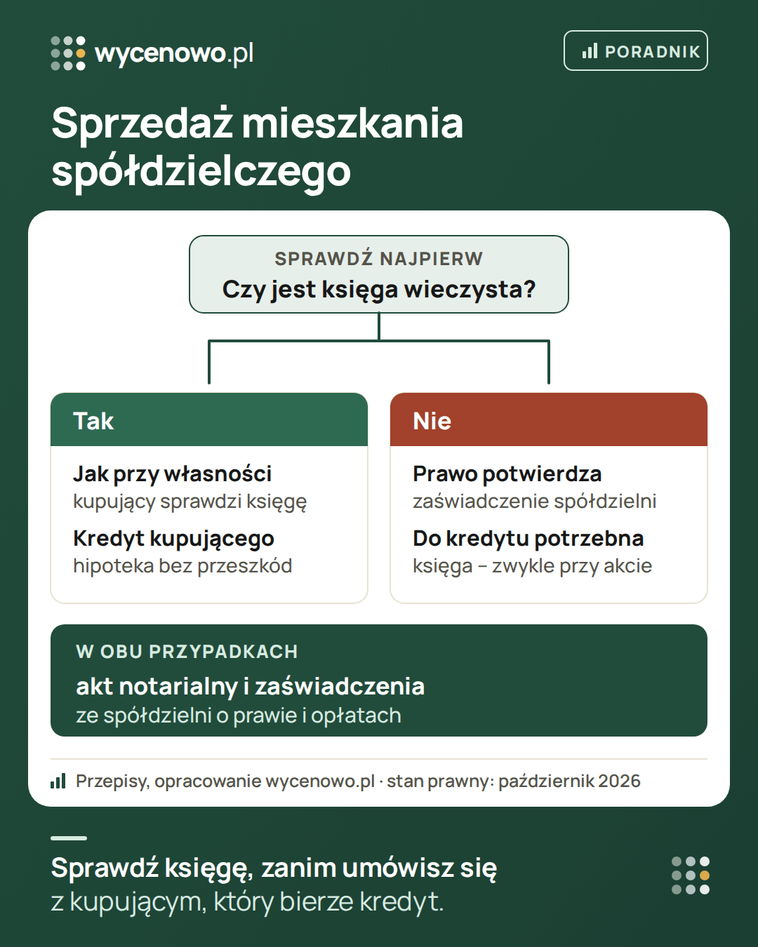 Sprzedaż spółdzielczego własnościowego prawa do lokalu: najpierw sprawdź, czy jest księga wieczysta. Jeśli tak, sprzedaż wygląda jak przy własności, a bank kupującego ustanowi hipotekę. Jeśli nie, prawo potwierdza zaświadczenie spółdzielni, a do kredytu trzeba założyć księgę, zwykle przy akcie. W obu przypadkach potrzebny jest akt notarialny i zaświadczenia ze spółdzielni.