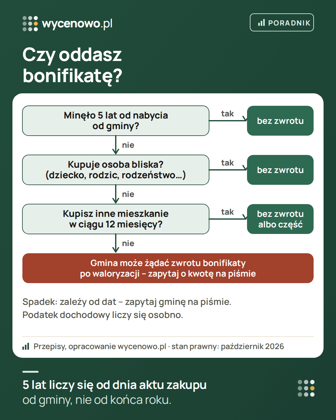 Schemat: czy przy sprzedaży mieszkania kupionego od gminy z bonifikatą trzeba ją zwrócić. Jeśli minęło 5 lat od nabycia – bez zwrotu. Jeśli nie, a kupuje osoba bliska – bez zwrotu. Jeśli w ciągu 12 miesięcy kupisz inne mieszkanie – bez zwrotu albo zwrot części. W pozostałych przypadkach gmina może żądać zwrotu bonifikaty po waloryzacji. Samo dziedziczenie nie jest zbyciem, ale czy spadkobierca sprzedający przed terminem zwraca bonifikatę, zależy od dat – trzeba zapytać gminę na piśmie. Podatek dochodowy liczy się osobno.