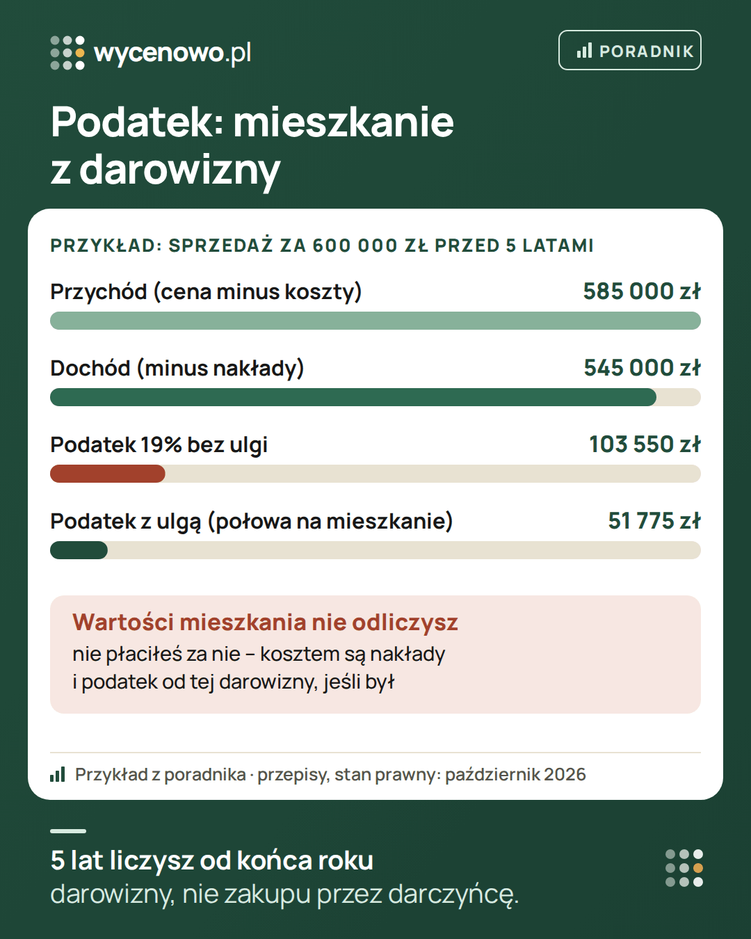 Podatek od sprzedaży mieszkania z darowizny – przykład na wymyślonych liczbach: sprzedaż za 600 000 zł przed upływem 5 lat, koszty sprzedaży 15 000 zł, nakłady 40 000 zł. Przychód 585 000 zł, dochód 545 000 zł, podatek 19% bez ulgi 103 550 zł, z ulgą mieszkaniową przy wydaniu połowy przychodu na własne cele mieszkaniowe 51 775 zł. Wartości mieszkania z darowizny nie odlicza się.
