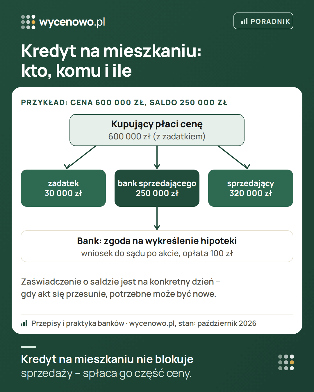 Sprzedaż mieszkania z kredytem hipotecznym – przykład na wymyślonych liczbach: cena 600 000 zł, saldo kredytu 250 000 zł, zadatek 30 000 zł. Kupujący płaci 250 000 zł do banku sprzedającego, 320 000 zł sprzedającemu, a zadatek był zapłacony wcześniej. Po spłacie bank wydaje zgodę na wykreślenie hipoteki – wniosek do sądu po akcie, opłata 100 zł.