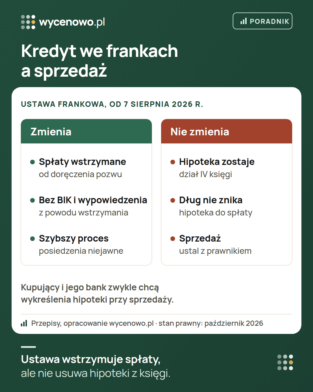 Co zmienia ustawa frankowa od 7 sierpnia 2026 r., a czego nie zmienia przy sprzedaży mieszkania: zmienia – spłaty wstrzymane od doręczenia pozwu, bez wpisu do BIK i wypowiedzenia z tego powodu, szybszy proces; nie zmienia – hipoteka zostaje w dziale IV księgi wieczystej, dług nie znika, sprzedaż trzeba ustalić z prawnikiem.