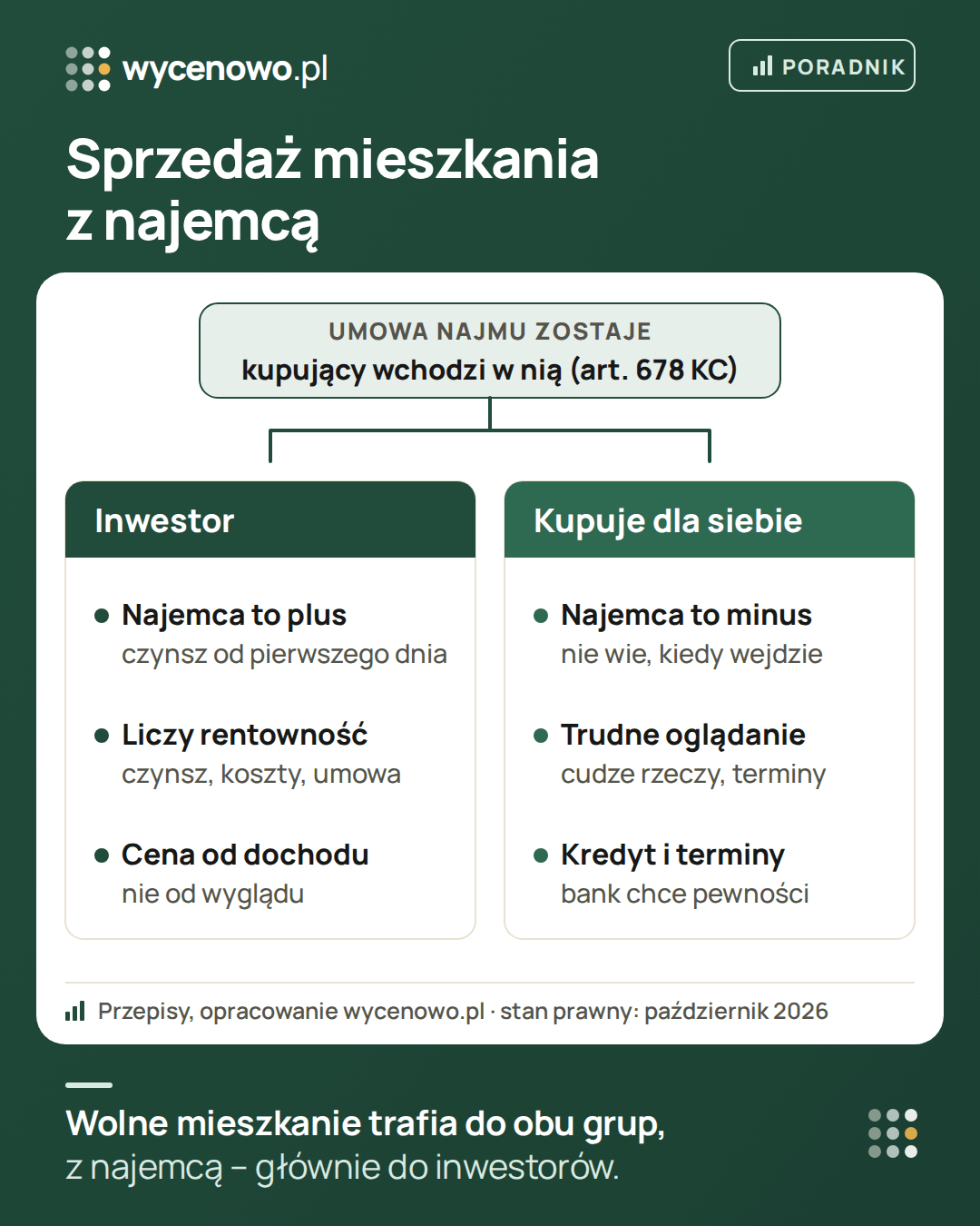 Sprzedaż mieszkania z najemcą: umowa najmu co do zasady przechodzi na kupującego (art. 678 Kodeksu cywilnego). Dla inwestora najemca to zaleta – czynsz od pierwszego dnia, a cenę liczy od dochodu. Dla kupującego dla siebie to przeszkoda – nie wie, kiedy się wprowadzi, trudniej obejrzeć mieszkanie i zgrać terminy z bankiem.