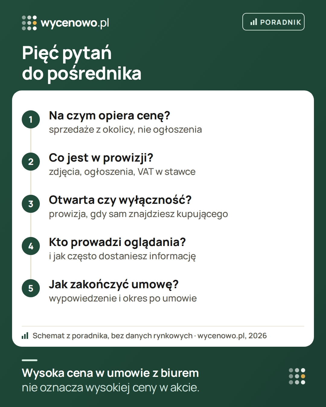 Pięć pytań do pośrednika przed podpisaniem umowy sprzedaży mieszkania: na jakich sprzedażach z okolicy opiera proponowaną cenę, co jest w prowizji i czy zawiera VAT, czy umowa jest otwarta czy na wyłączność i czy prowizja należy się, gdy sam znajdziesz kupującego, kto prowadzi oglądania i jak często informuje, jak zakończyć umowę.