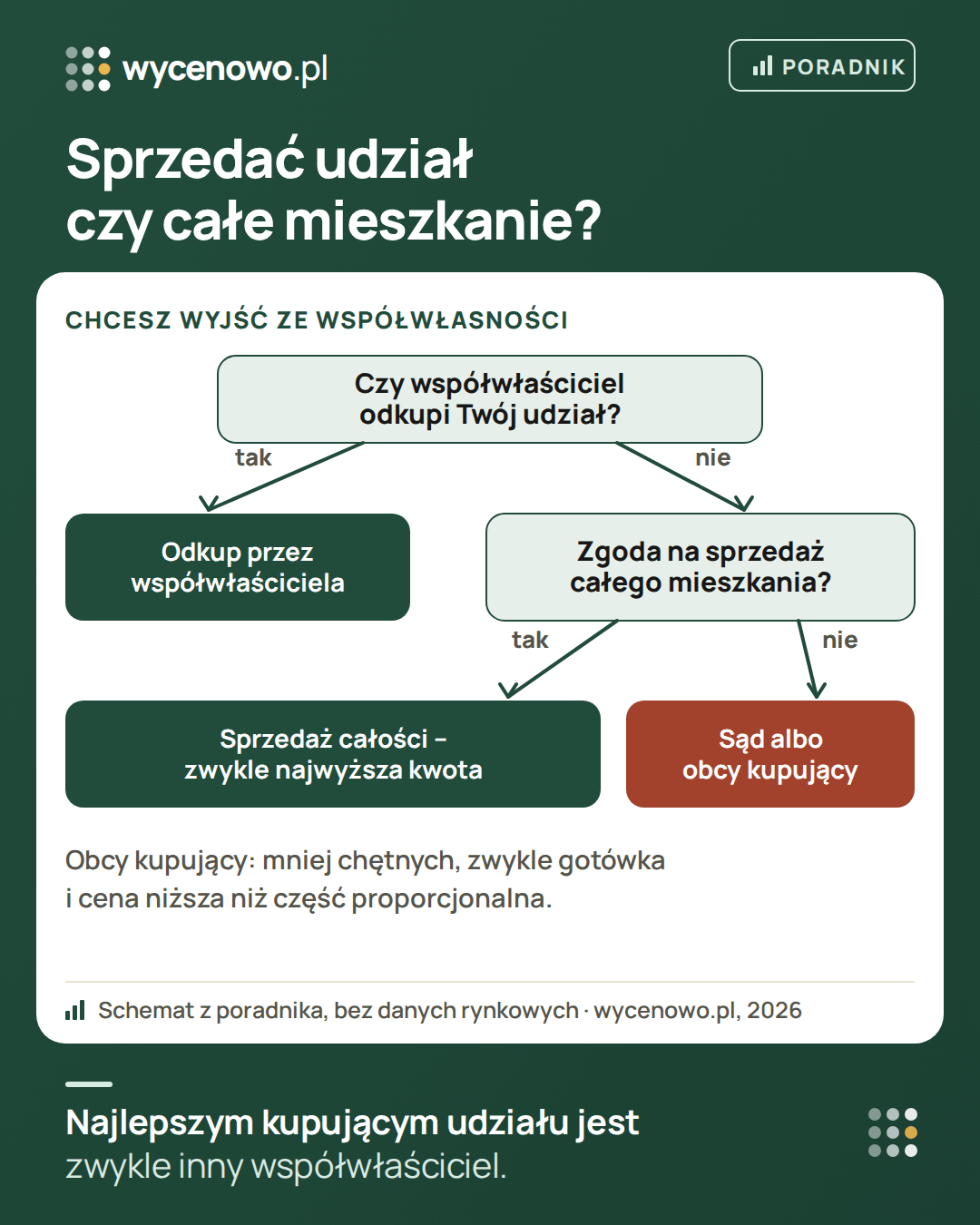 Schemat decyzji przy wychodzeniu ze współwłasności mieszkania: jeśli współwłaściciel odkupi udział – odkup; jeśli nie, a jest zgoda na sprzedaż całego mieszkania – sprzedaż całości, zwykle najwyższa kwota; bez zgody zostaje sąd (zniesienie współwłasności) albo sprzedaż udziału obcej osobie, zwykle za gotówkę i taniej niż proporcjonalna część wartości.