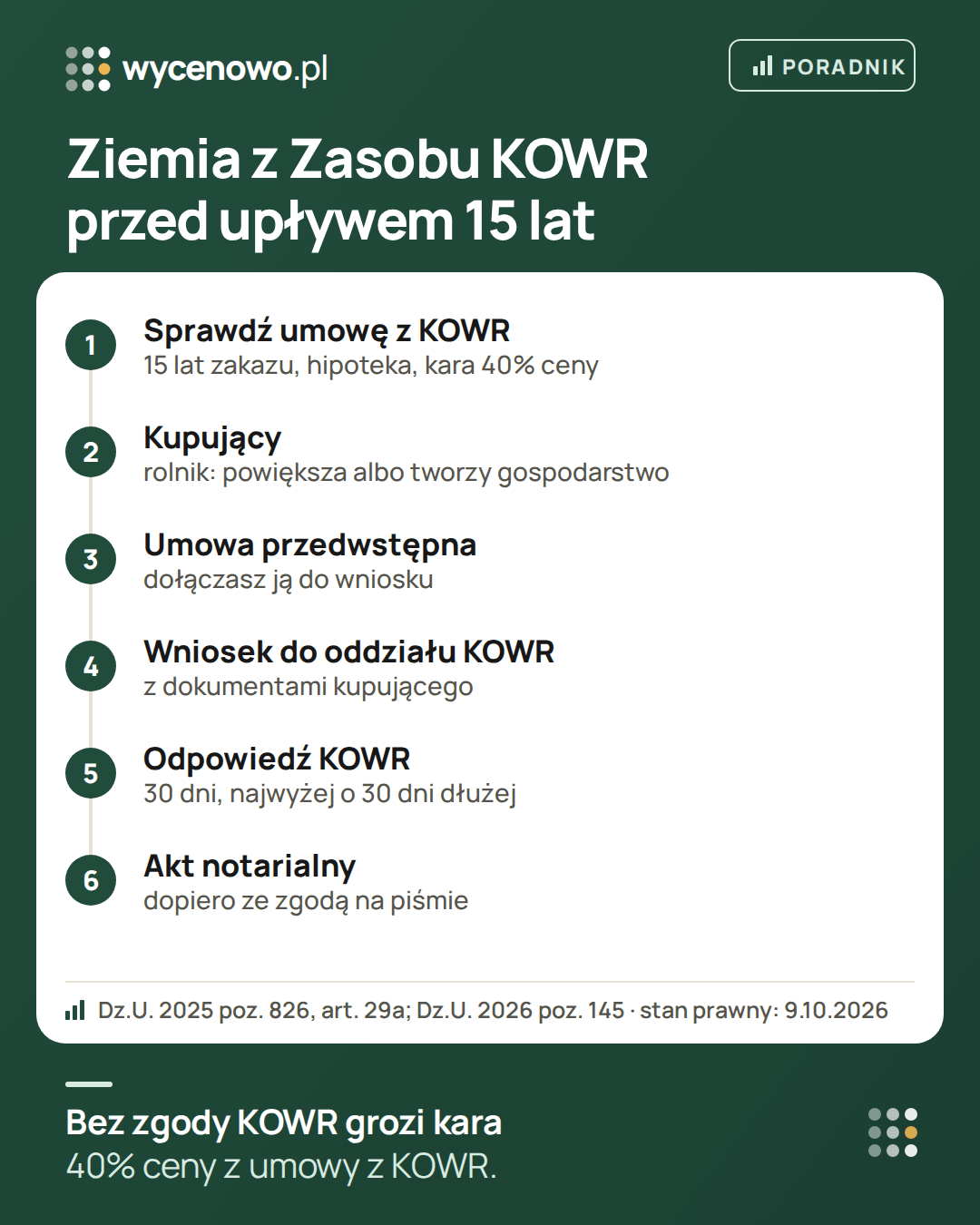 Sprzedaż ziemi kupionej z Zasobu Własności Rolnej Skarbu Państwa przed upływem 15 lat w sześciu krokach: sprawdź umowę z KOWR (15 lat zakazu zbycia, hipoteka, kara 40% ceny), znajdź kupującego rolnika, który powiększa albo tworzy gospodarstwo rodzinne, podpisz umowę przedwstępną, złóż wniosek do oddziału terenowego KOWR z dokumentami kupującego, poczekaj na odpowiedź – 30 dni, najwyżej o 30 dni dłużej – i dopiero ze zgodą na piśmie podpisz akt notarialny.