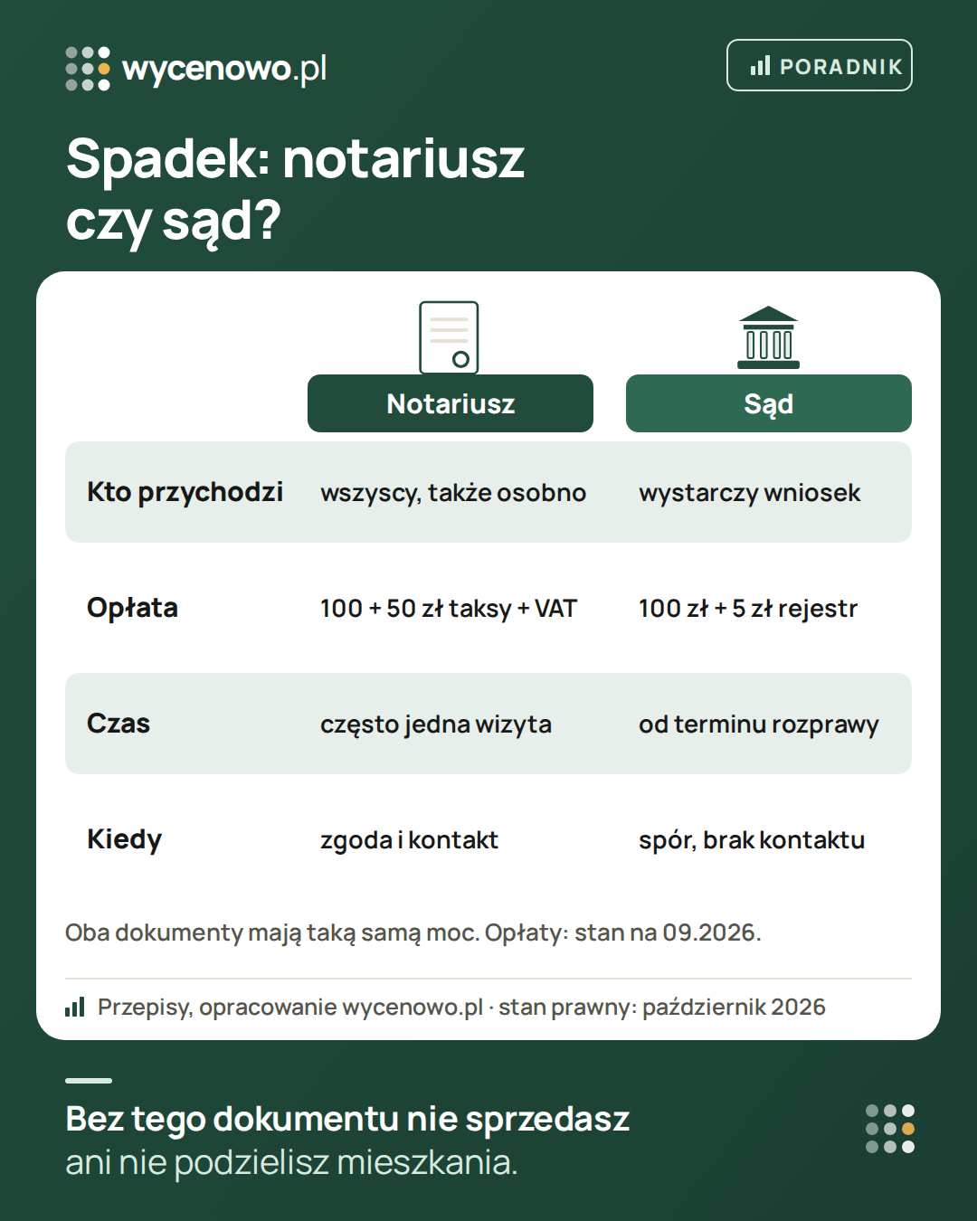 Porównanie dwóch dróg potwierdzenia spadku: u notariusza akt poświadczenia dziedziczenia wymaga udziału wszystkich osób zainteresowanych – razem albo osobno, przez potwierdzenie projektu protokołu – kosztuje w typowej sprawie maksymalnie 100 zł taksy za protokół i 50 zł za akt plus VAT i często kończy się na jednej wizycie; w sądzie wystarczy wniosek jednej osoby, opłata to 100 zł i 5 zł za wpis do Rejestru Spadkowego, a czas zależy od terminu rozprawy. Notariusz – gdy jest zgoda, sąd – przy sporze albo braku kontaktu.
