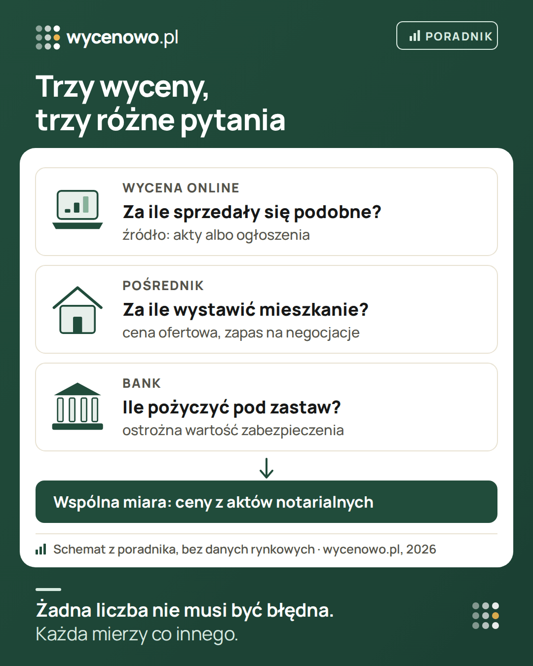Trzy wyceny mieszkania odpowiadają na trzy różne pytania: wycena online – za ile sprzedały się podobne mieszkania, pośrednik – za ile wystawić mieszkanie w ogłoszeniu, z zapasem na negocjacje, bank – ile pożyczyć pod zastaw, przy ostrożnej wartości zabezpieczenia. Wspólną miarą do porównania są ceny z aktów notarialnych.