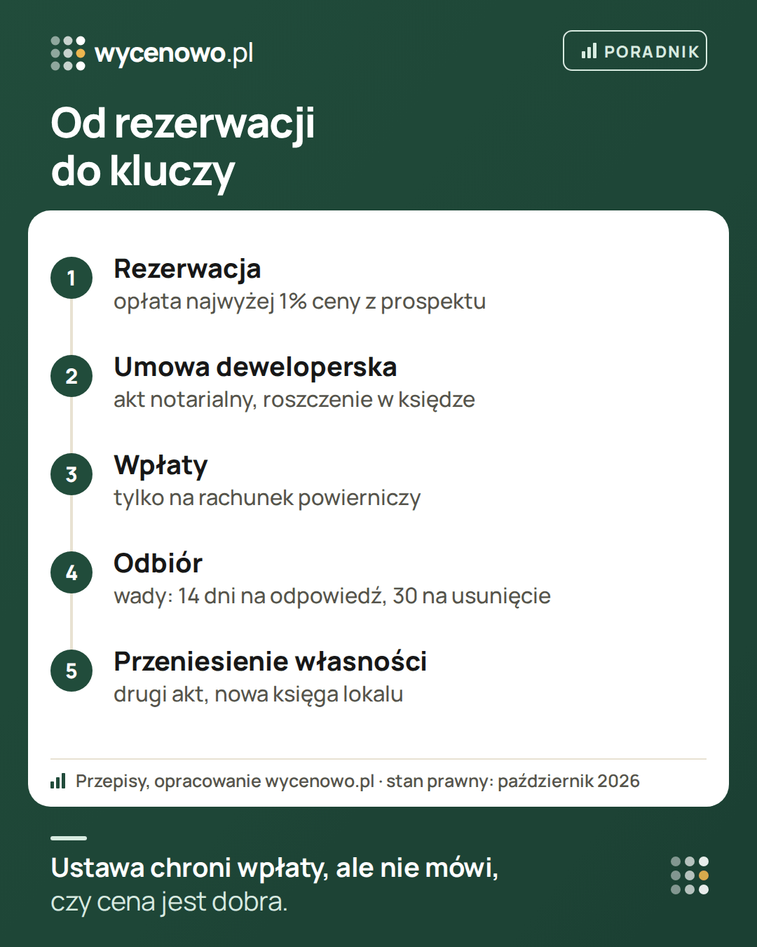 Zakup mieszkania od dewelopera w pięciu krokach: rezerwacja z opłatą najwyżej 1% ceny z prospektu, umowa deweloperska w formie aktu notarialnego z wpisem roszczenia do księgi wieczystej, wpłaty tylko na mieszkaniowy rachunek powierniczy, odbiór z protokołem wad (14 dni na odpowiedź dewelopera, 30 dni na usunięcie uznanych wad) i umowa przeniesienia własności z nową księgą wieczystą.