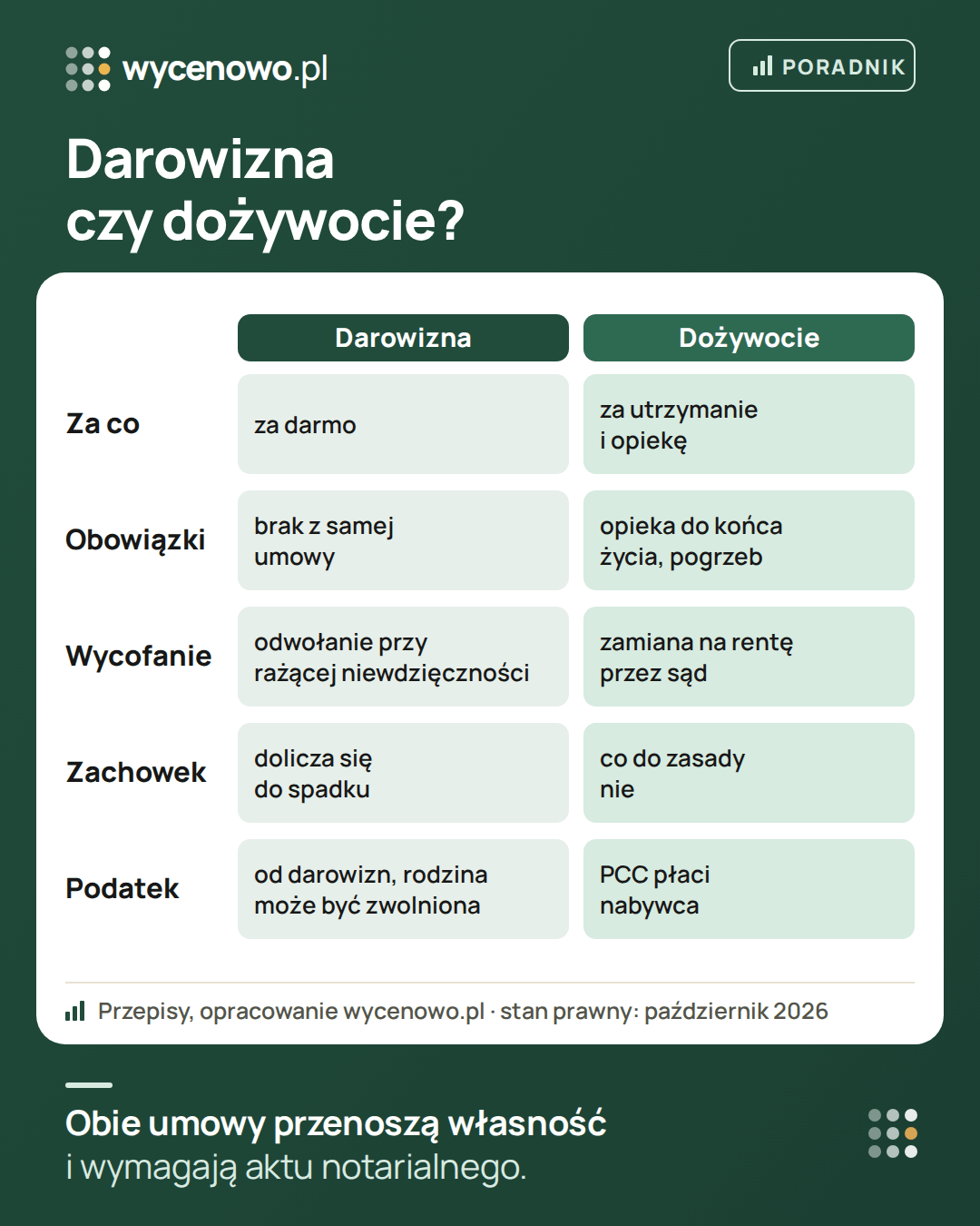 Porównanie darowizny i umowy dożywocia mieszkania: darowizna jest za darmo i bez obowiązków z samej umowy, można ją odwołać przy rażącej niewdzięczności, dolicza się ją do spadku przy zachowku, podlega podatkowi od darowizn z możliwym zwolnieniem dla rodziny. Dożywocie jest za utrzymanie i opiekę do końca życia, sąd może je zamienić na rentę, co do zasady nie liczy się do zachowku, nabywca płaci PCC.