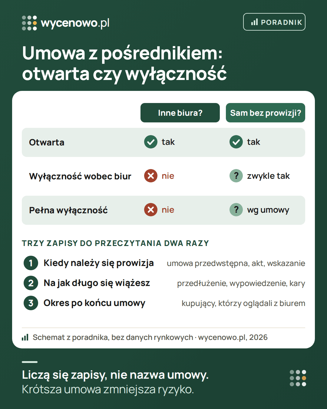 Porównanie umów z pośrednikiem: przy umowie otwartej możesz korzystać z innych biur i sprzedać samodzielnie bez prowizji, przy wyłączności wobec biur nie możesz korzystać z innych biur, a samodzielna sprzedaż zwykle jest bez prowizji, przy pełnej wyłączności umowa może przewidywać prowizję także za kupującego znalezionego samodzielnie – liczy się treść zapisu. Trzy zapisy do sprawdzenia: kiedy należy się prowizja, na jak długo się wiążesz i co po zakończeniu umowy.