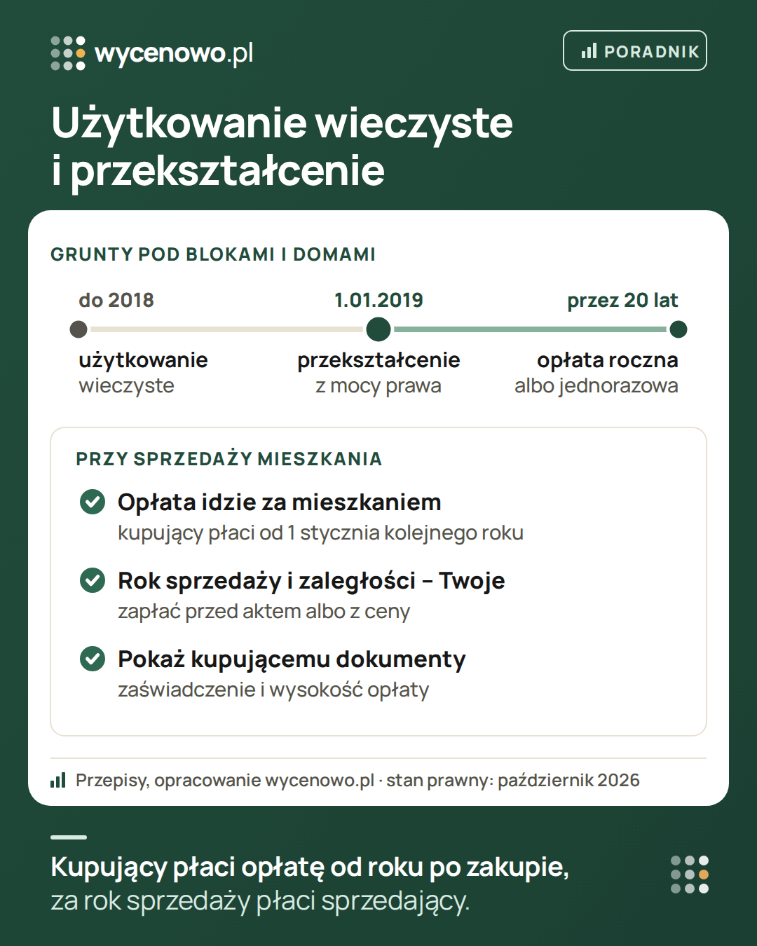 Oś czasu przekształcenia użytkowania wieczystego: do końca 2018 roku grunty pod budynkami mieszkalnymi były w użytkowaniu wieczystym, 1 stycznia 2019 roku przekształciły się z mocy prawa we własność, a nowi właściciele płacą opłatę przekształceniową przez 20 lat albo jednorazowo. Przy sprzedaży kupujący płaci opłatę od 1 stycznia roku po zakupie, opłatę za rok sprzedaży i zaległości pokrywa sprzedający (przed aktem albo z ceny), a kupujący powinien zobaczyć zaświadczenie i wysokość opłaty.