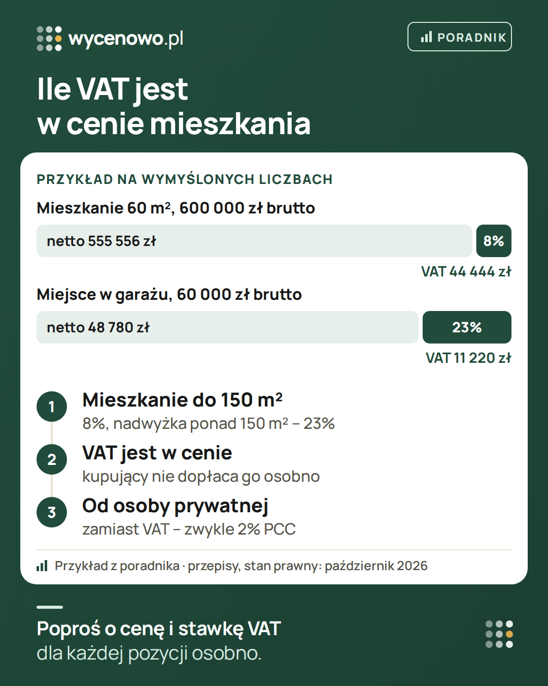 Ile VAT jest w cenie mieszkania od dewelopera – przykład na wymyślonych liczbach: mieszkanie 60 m² za 600 000 zł brutto to około 555 556 zł netto i 44 444 zł VAT przy stawce 8%; miejsce w garażu za 60 000 zł brutto ze stawką 23% to około 48 780 zł netto i 11 220 zł VAT. Mieszkanie do 150 m² – 8%, nadwyżka – 23%; VAT jest w cenie; od osoby prywatnej kupujący płaci zwykle 2% PCC.