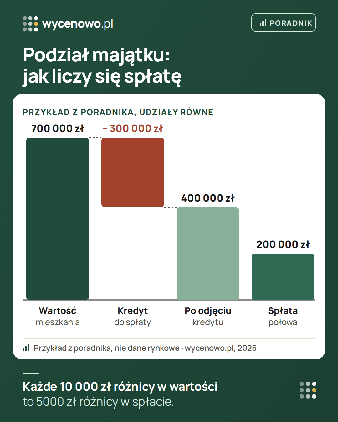 Przykład wyliczenia spłaty przy podziale majątku z poradnika: mieszkanie warte 700 000 zł, kredyt do spłaty 300 000 zł, po odjęciu kredytu 400 000 zł, a przy równych udziałach spłata wynosi połowę, czyli 200 000 zł. To jeden z możliwych sposobów rozliczenia, gdy osoba zatrzymująca mieszkanie przejmuje kredyt za zgodą banku.