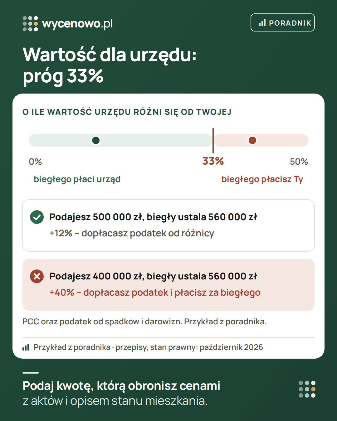 Próg 33% przy wartości mieszkania dla urzędu skarbowego w PCC i podatku od spadków i darowizn: gdy wartość ustalona z udziałem biegłego różni się od podanej o więcej niż 33%, koszt biegłego ponosisz Ty. Przykład: podajesz 500 000 zł, biegły ustala 560 000 zł, czyli 12% więcej – dopłacasz podatek; podajesz 400 000 zł – to 40% więcej, więc dopłacasz podatek i płacisz za biegłego.