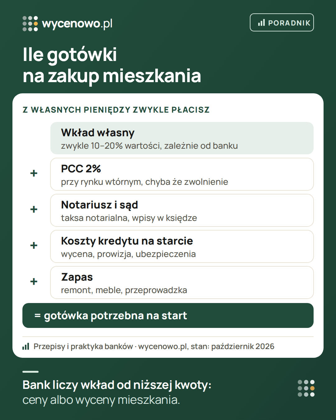 Ile gotówki potrzeba na zakup mieszkania: wkład własny, zwykle 10–20% wartości zależnie od banku, plus 2% PCC przy rynku wtórnym (chyba że przysługuje zwolnienie), taksa notarialna i wpisy w księdze wieczystej, koszty kredytu na starcie (wycena, prowizja, ubezpieczenia) i zapas na remont, meble i przeprowadzkę. Bank liczy wkład od niższej z kwot: ceny albo wyceny.