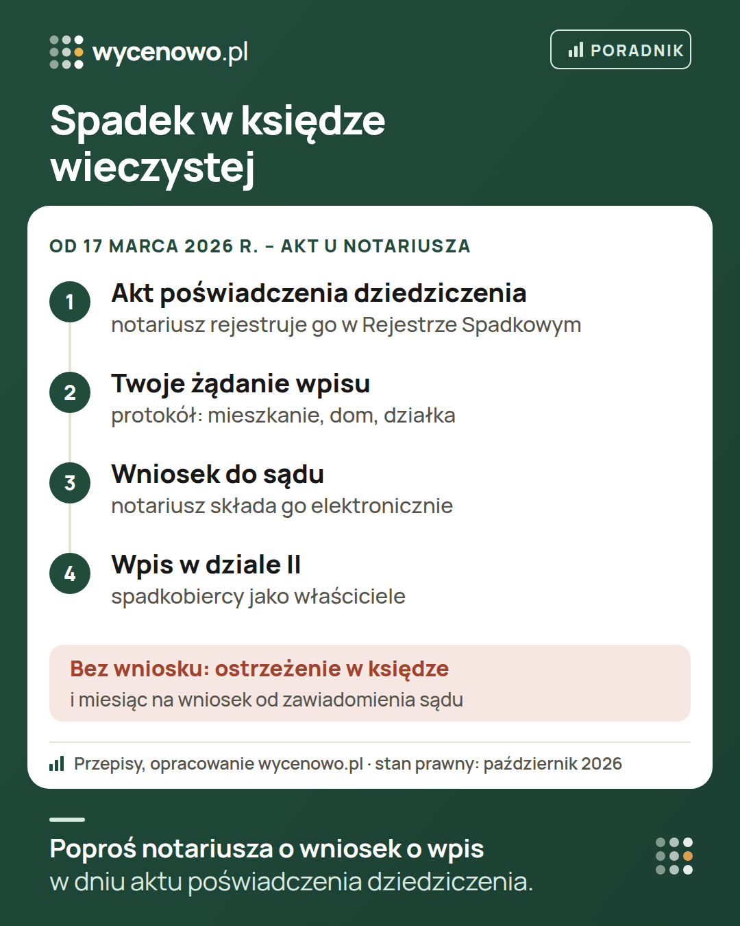 Wpis spadkobiercy do księgi wieczystej od 17 marca 2026 r.: po akcie poświadczenia dziedziczenia spadkobierca może zażądać wpisu, notariusz spisuje protokół i składa elektronicznie wniosek do sądu, a sąd wpisuje spadkobierców w dziale II. Bez wniosku sąd wpisuje ostrzeżenie, a właściciel ma miesiąc na złożenie wniosku.
