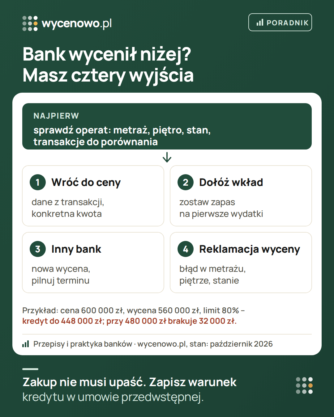 Gdy bank wyceni mieszkanie niżej niż cena: najpierw sprawdź operat – metraż, piętro, stan i transakcje do porównania. Potem masz cztery wyjścia: wrócić do rozmowy o cenie z danymi z transakcji, dołożyć wkład własny z zapasem, złożyć wniosek w innym banku albo złożyć reklamację wyceny przy błędzie. Przykład: przy cenie 600 000 zł, wycenie 560 000 zł i limicie 80% bank pożyczy do 448 000 zł – kto potrzebuje 480 000 zł, musi znaleźć 32 000 zł, a kto potrzebuje mniej niż limit, nie dopłaca.
