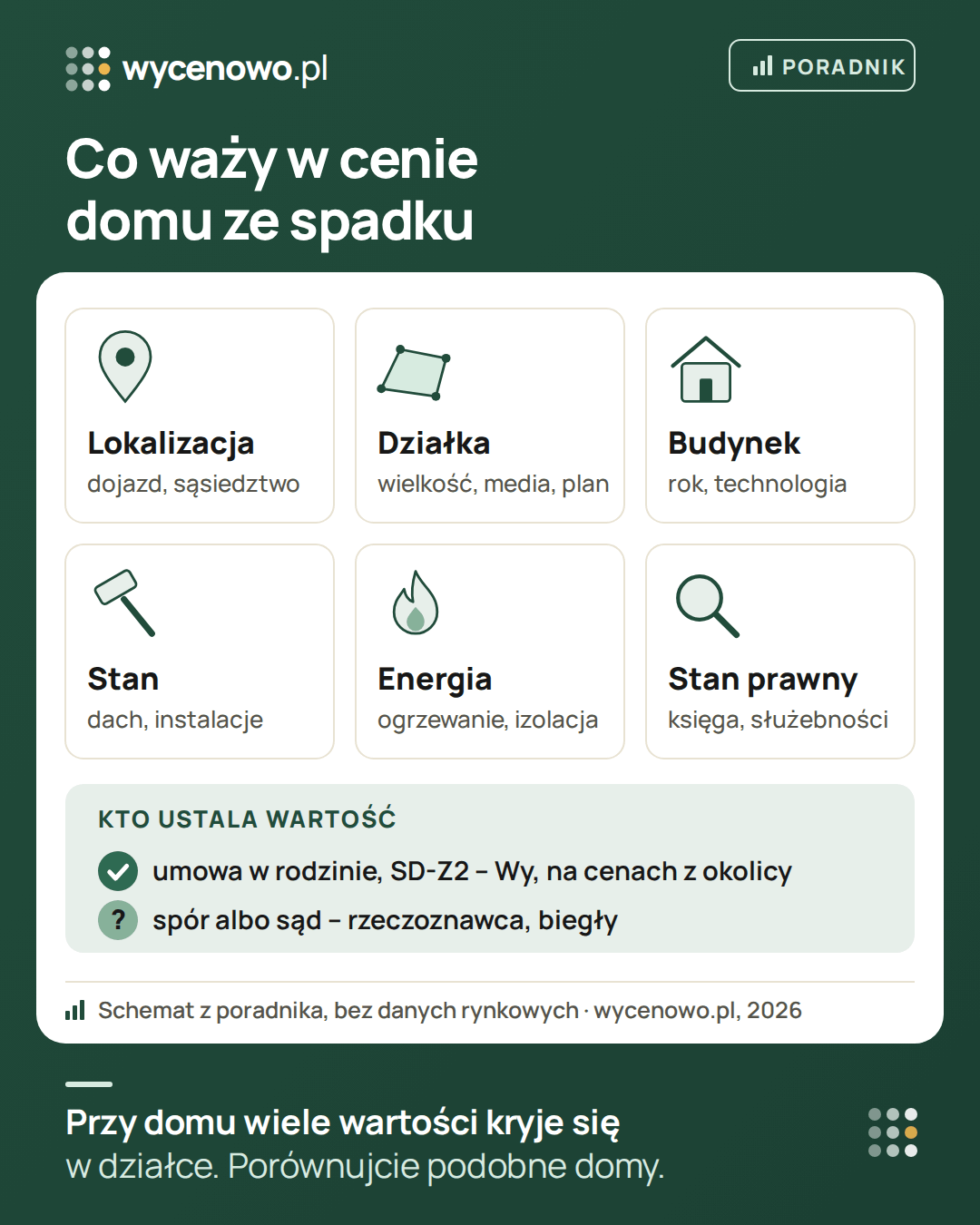 Sześć rzeczy, które ważą w cenie domu ze spadku: lokalizacja i dojazd, działka z jej wielkością, mediami i planem miejscowym, budynek – rok budowy i technologia, stan dachu i instalacji, ogrzewanie i izolacja oraz stan prawny w księdze wieczystej. Przy umowie w rodzinie i zgłoszeniu SD-Z2 wartość ustalacie sami na cenach z okolicy, przy sporze – rzeczoznawca albo biegły.
