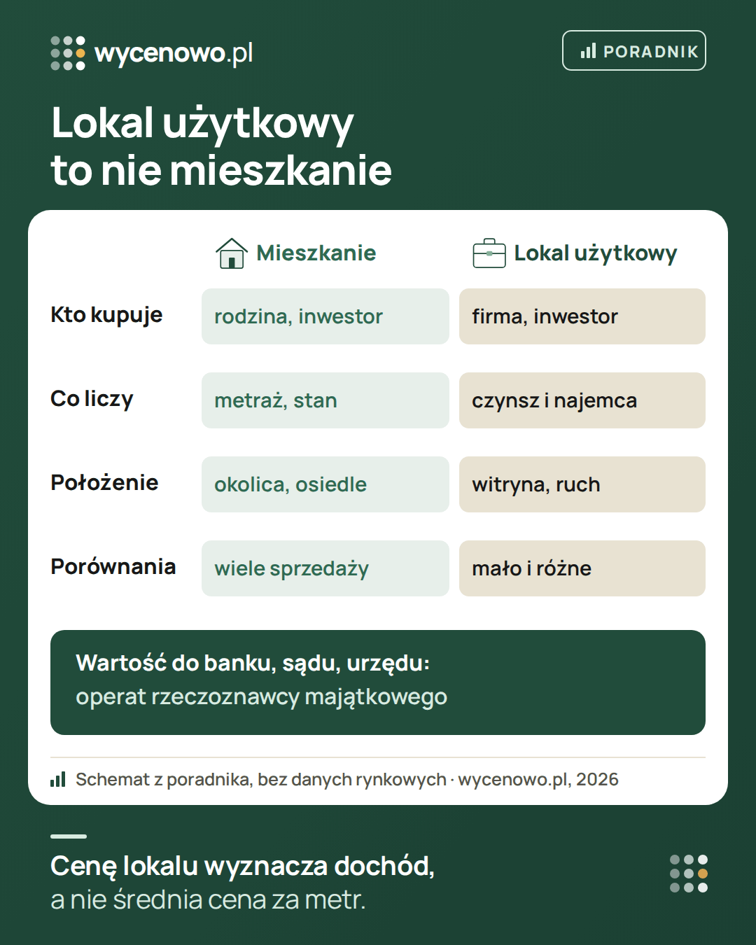Porównanie mieszkania i lokalu użytkowego: mieszkanie kupuje zwykle rodzina albo inwestor, liczy się metraż, stan i okolica, a sprzedaży do porównań jest wiele. Lokal użytkowy kupuje firma albo inwestor, liczy się czynsz i najemca, witryna i ruch pieszy, a porównań jest mało. Wartość do banku, sądu lub urzędu określa operat rzeczoznawcy majątkowego.