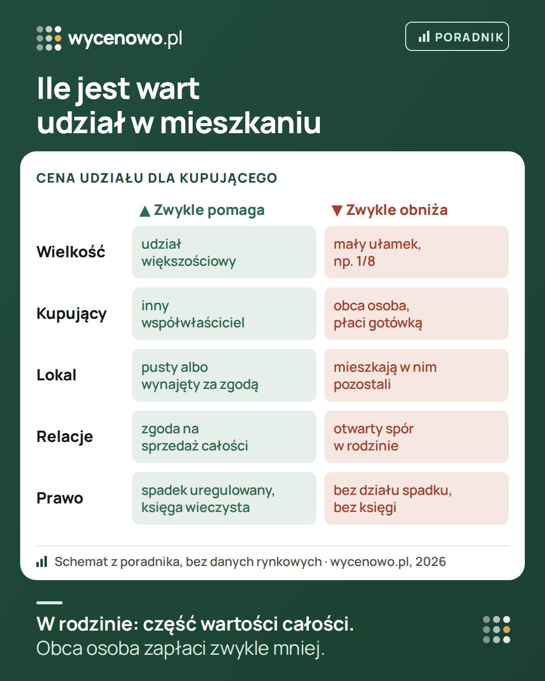 Co wpływa na cenę udziału w mieszkaniu: udział większościowy, kupujący współwłaściciel, pusty lokal, zgoda na sprzedaż całości i uregulowany stan prawny zwykle pomagają. Mały ułamek, obca osoba płacąca gotówką, mieszkający w lokalu współwłaściciele, spór w rodzinie i brak działu spadku zwykle obniżają cenę. Przy spłacie w rodzinie liczy się część wartości całego mieszkania.
