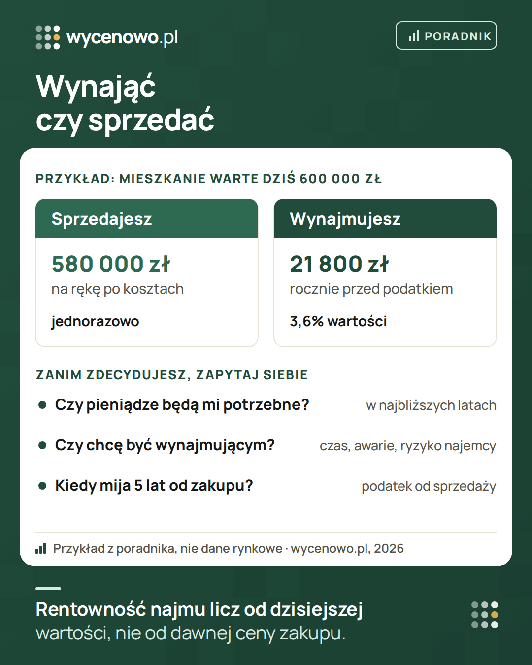 Przykład porównania: mieszkanie warte dziś 600 000 zł po sprzedaży i kosztach daje jednorazowo 580 000 zł, a wynajmowane za 2800 zł miesięcznie przez 11 miesięcy w roku daje 21 800 zł rocznie przed podatkiem, czyli 3,6% dzisiejszej wartości. Przed decyzją: czy pieniądze będą potrzebne, czy chcesz wynajmować i kiedy mija 5 lat od zakupu.