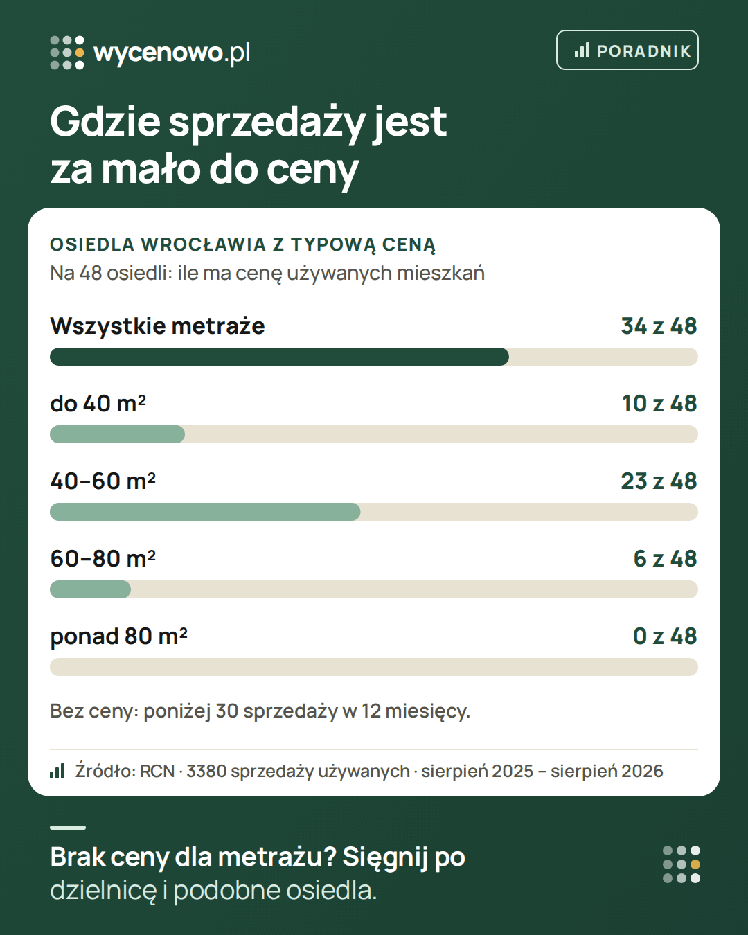 Wykres: na 48 osiedli Wrocławia typową cenę używanych mieszkań ma 34; w grupach metrażu – do 40 m²: 10, 40–60 m²: 23, 60–80 m²: 6, ponad 80 m²: 0. Typowej ceny nie podajemy, gdy w 12 miesiącach było mniej niż 30 sprzedaży. Dane z aktów notarialnych w Rejestrze Cen Nieruchomości.