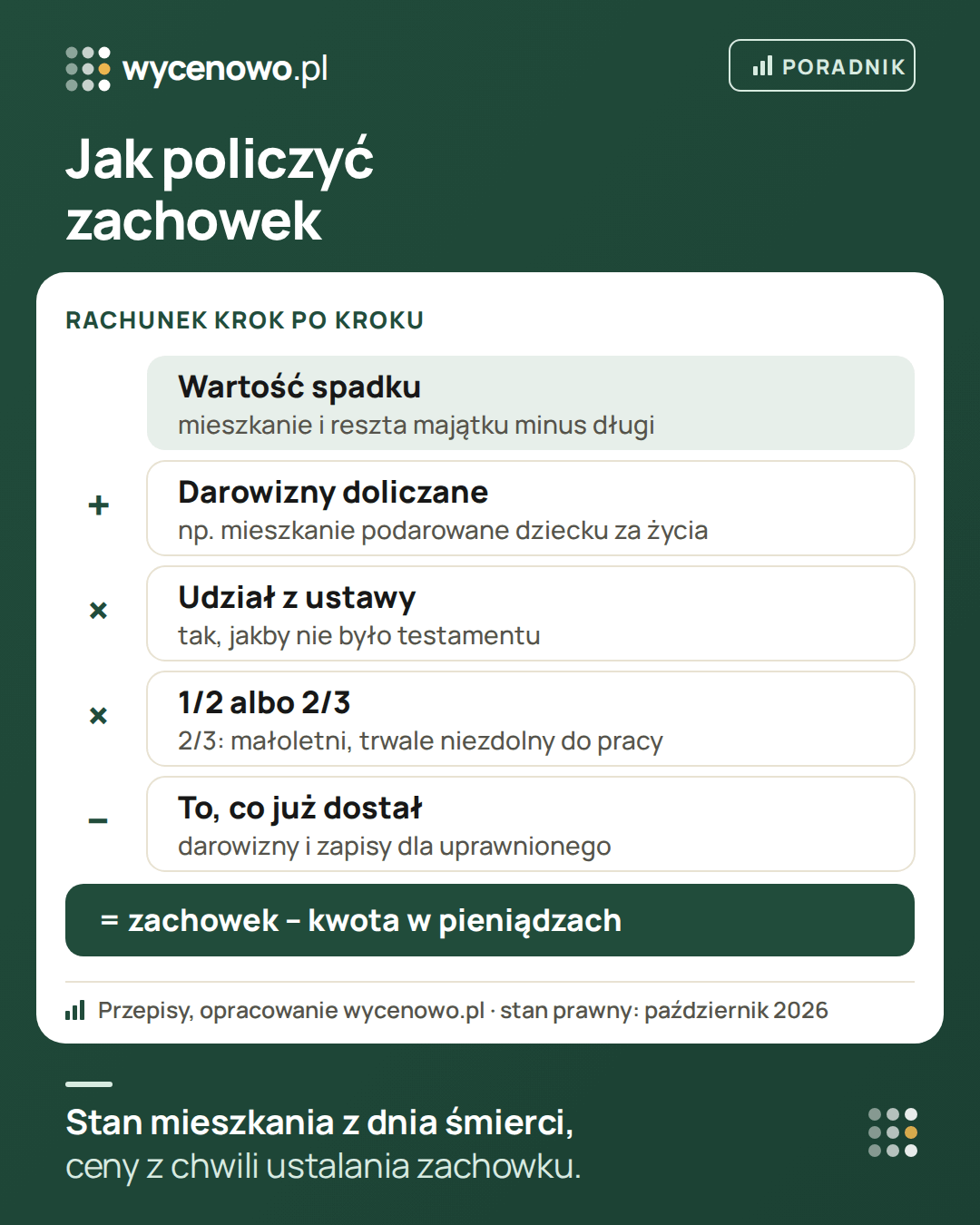 Jak policzyć zachowek: do wartości spadku (majątek minus długi) dolicz darowizny, pomnóż przez udział, jaki uprawniony dostałby z ustawy, a potem przez 1/2 albo 2/3 (małoletni, trwale niezdolny do pracy) i odejmij to, co uprawniony już dostał. Zachowek to kwota w pieniądzach. Mieszkanie wycenia się według stanu z dnia śmierci i cen z chwili ustalania zachowku.