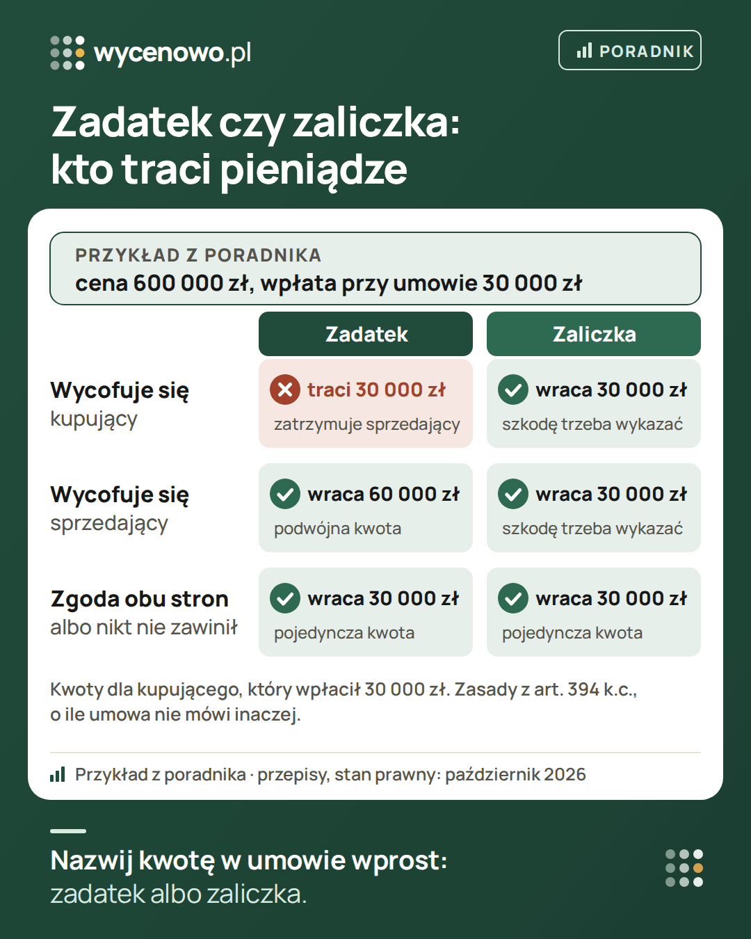 Zadatek czy zaliczka na przykładzie wpłaty 30 000 zł przy cenie 600 000 zł: gdy wycofa się kupujący, zadatek przepada, a zaliczka wraca; gdy wycofa się sprzedający, kupujący dostaje 60 000 zł przy zadatku i 30 000 zł przy zaliczce; przy rozwiązaniu za zgodą stron albo gdy nikt nie zawinił, obie kwoty wracają w pojedynczej wysokości.
