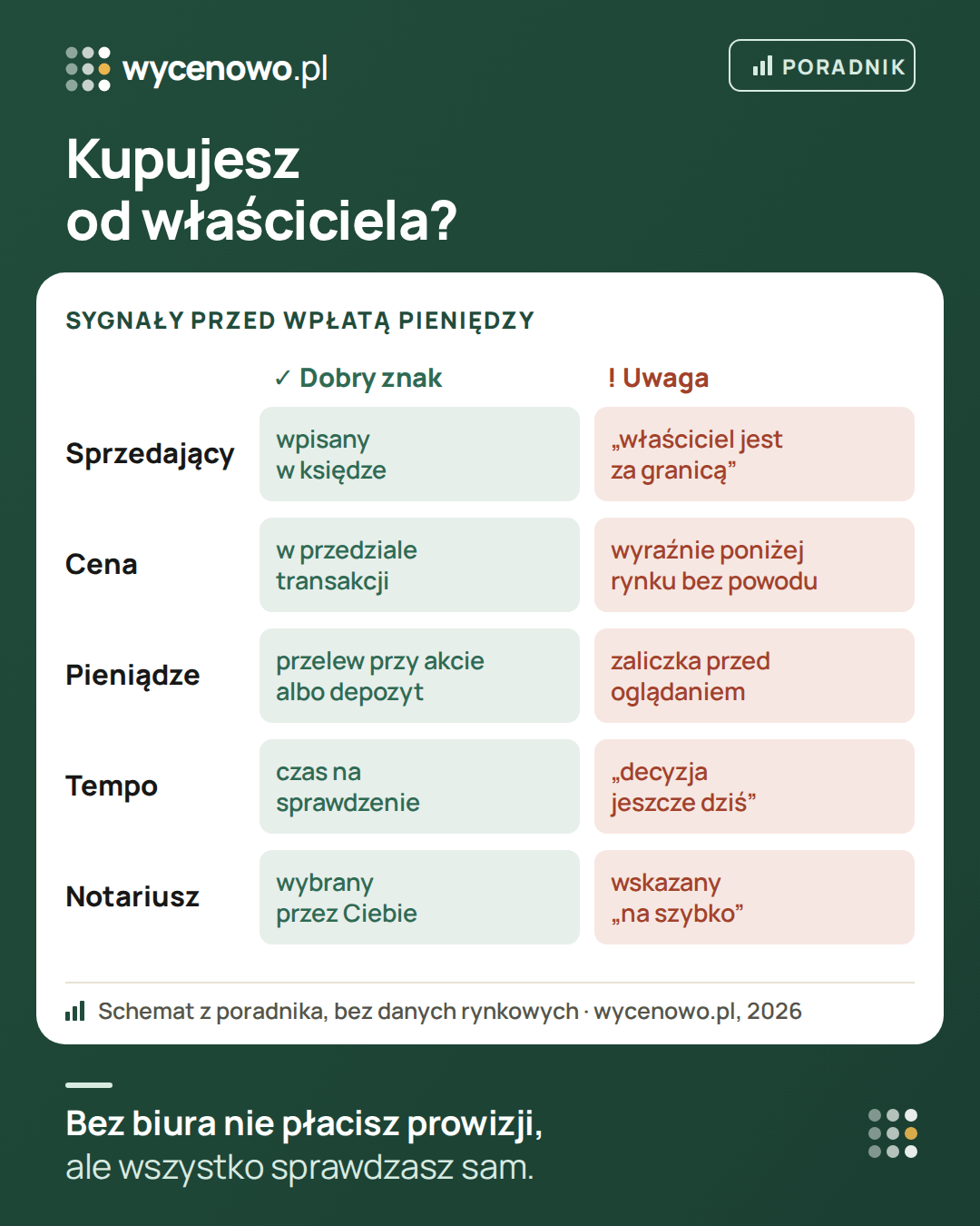 Zakup mieszkania od właściciela bez pośrednika – dobre znaki i sygnały ostrzegawcze: sprzedający wpisany w księdze albo „właściciel za granicą”; cena w przedziale transakcji albo wyraźnie poniżej rynku bez powodu; zapłata przelewem przy akcie albo przez depozyt notarialny zamiast zaliczki przed oglądaniem; czas na sprawdzenie zamiast presji; notariusz wybrany przez kupującego.