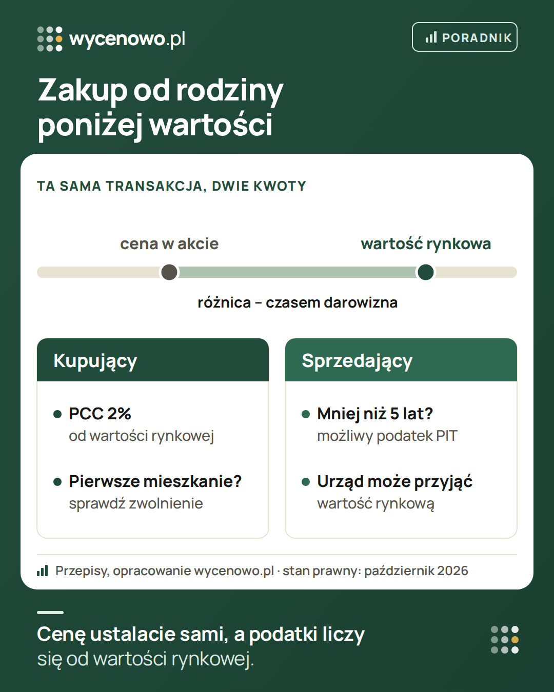 Zakup mieszkania od rodziny poniżej wartości: cena w akcie jest niższa od wartości rynkowej, a różnica bywa uznana za darowiznę. Kupujący płaci PCC 2% od wartości rynkowej, chyba że przysługuje mu zwolnienie przy pierwszym mieszkaniu. Sprzedający, który sprzedaje przed upływem 5 lat, może zapłacić podatek dochodowy, a urząd może przyjąć wartość rynkową.