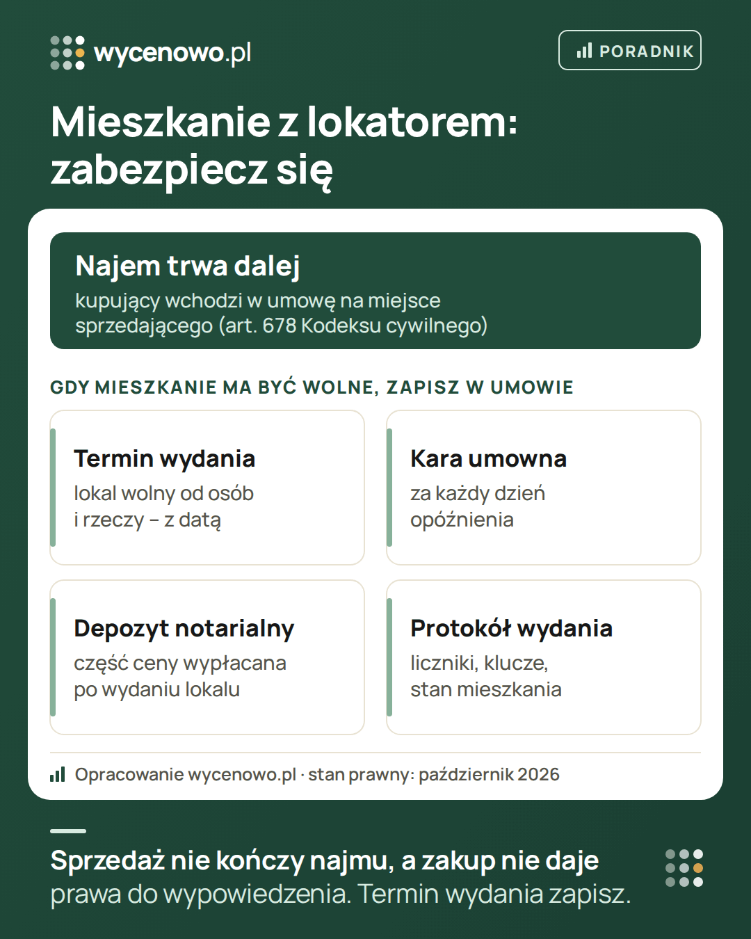 Zakup mieszkania z lokatorem: sprzedaż nie kończy najmu, bo kupujący wchodzi w umowę na miejsce sprzedającego (art. 678 Kodeksu cywilnego), a gdy najemca już mieszka w lokalu, zakup nie daje prawa do wypowiedzenia najmu (art. 692). Gdy mieszkanie ma być wolne, zapisz w umowie termin wydania lokalu wolnego od osób i rzeczy, karę umowną za każdy dzień opóźnienia, depozyt notarialny części ceny wypłacany po wydaniu lokalu oraz protokół wydania z licznikami i kluczami.