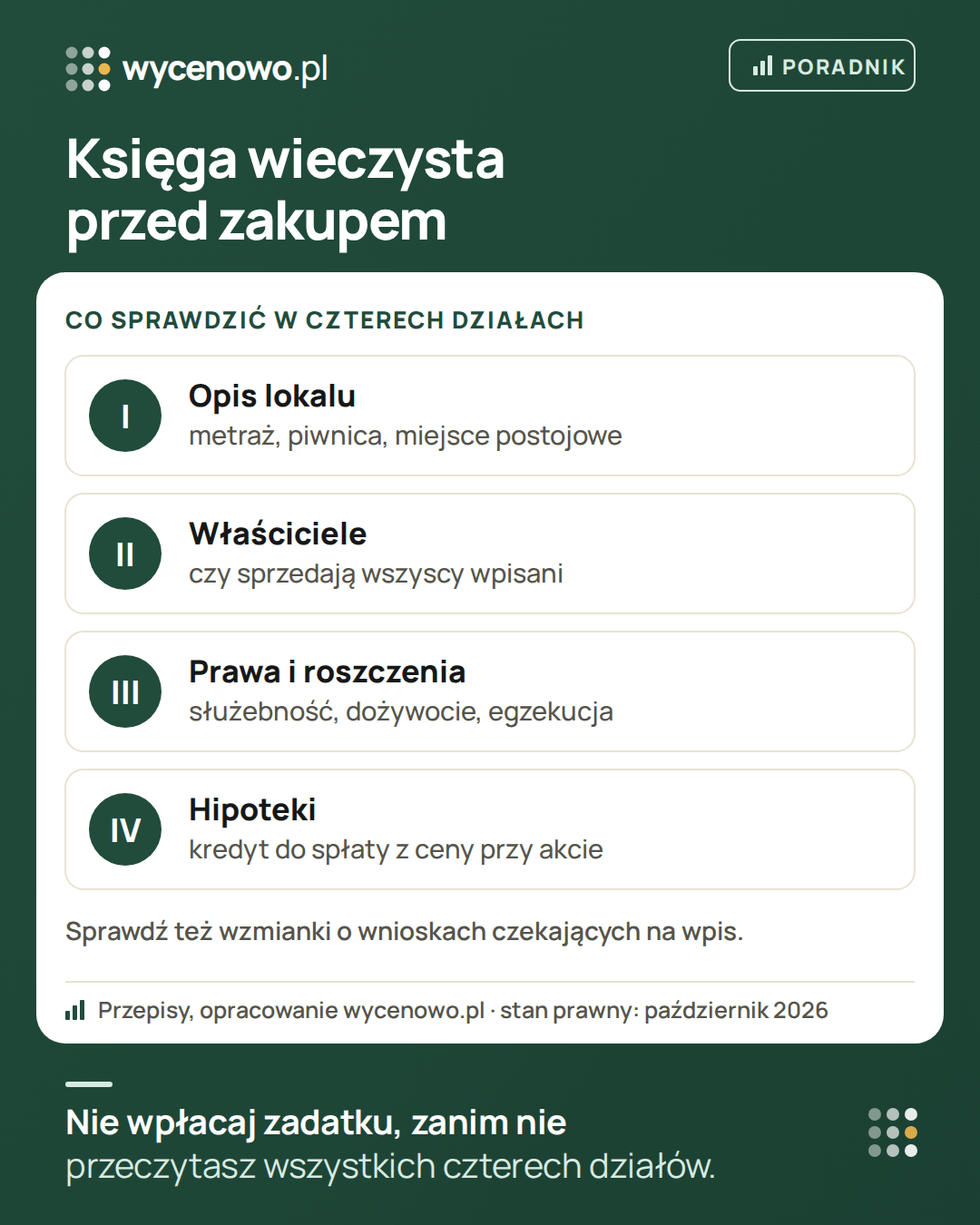 Księga wieczysta przed zakupem mieszkania – co sprawdzić w czterech działach: dział I – opis lokalu (metraż, piwnica, miejsce postojowe), dział II – właściciele i czy sprzedają wszyscy, dział III – służebności, dożywocie i wpisy o egzekucji, dział IV – hipoteki, czyli kredyt do spłaty z ceny przy akcie. Do tego wzmianki o wnioskach czekających na wpis.